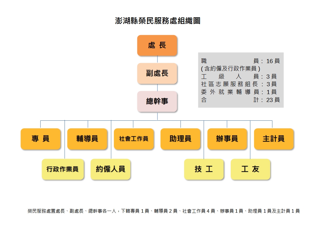 澎湖縣榮民服務處組織圖