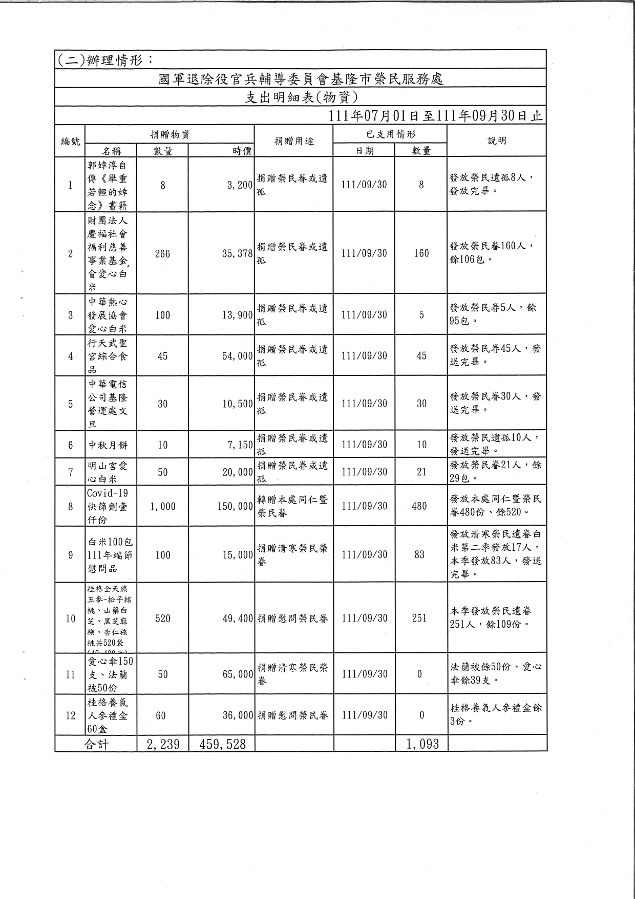 基隆市榮民服務處111年第3季接受各界一次性物資捐贈清冊暨支出明細表