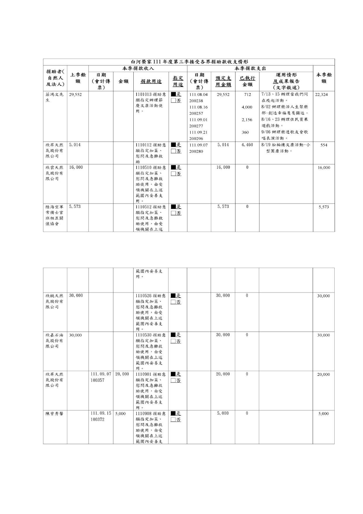 111年第三季接受各界捐助款及物資收支情形_page-0002