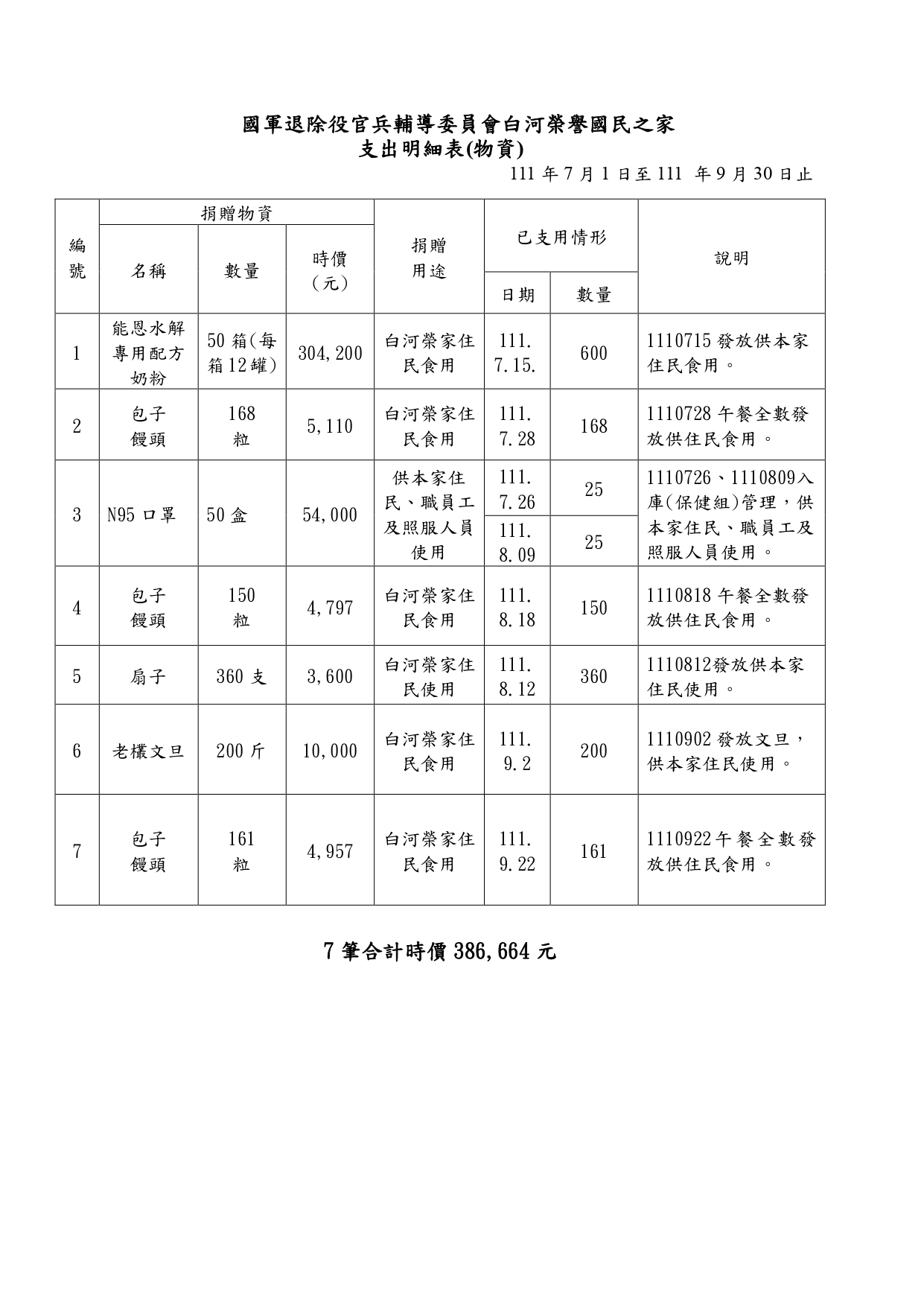 111年第三季接受各界捐助款及物資收支情形_page-0005