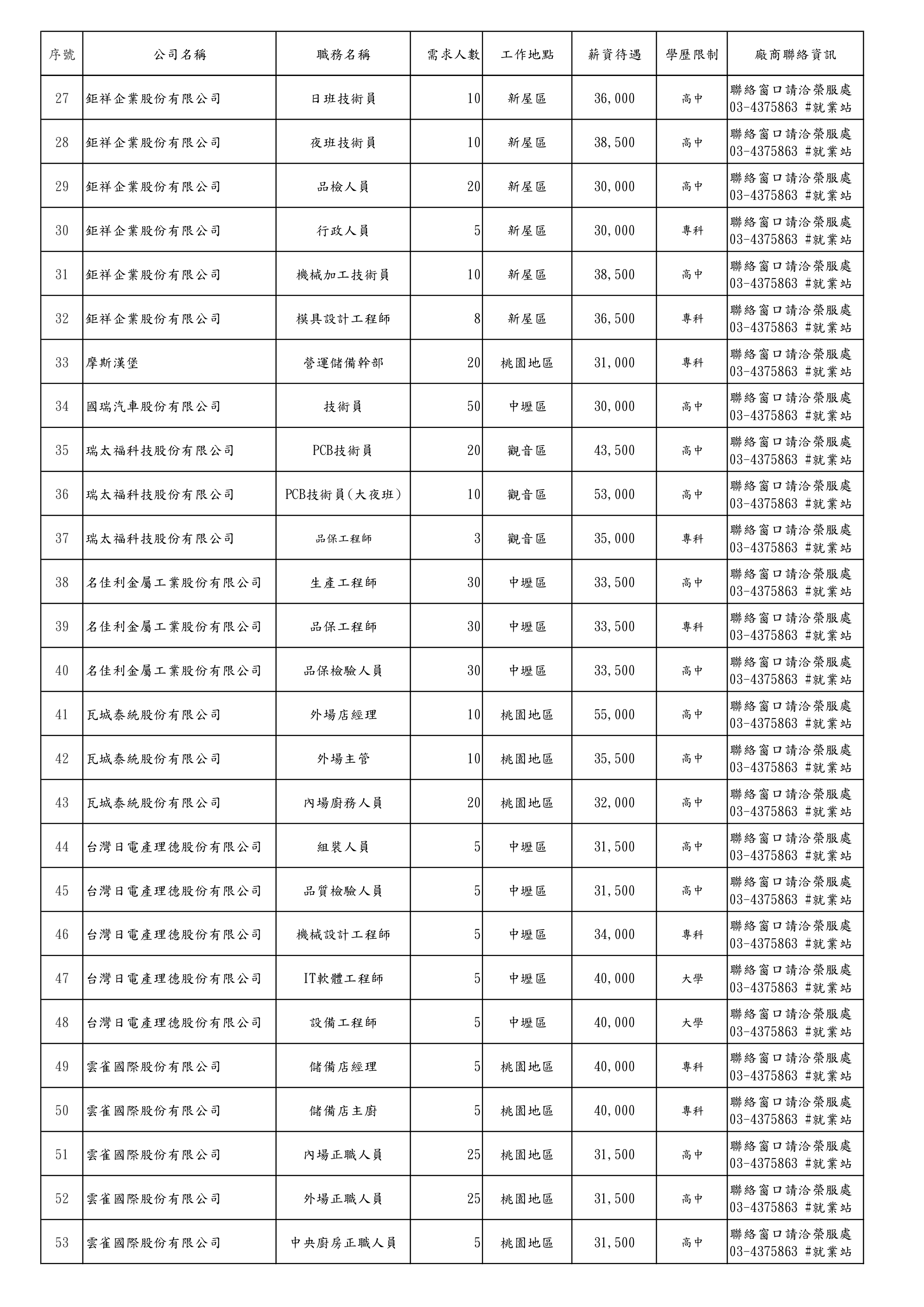 111年10月份企業職缺訊息公告，請有意應徵職缺之退除役官兵逕洽本處就業站。