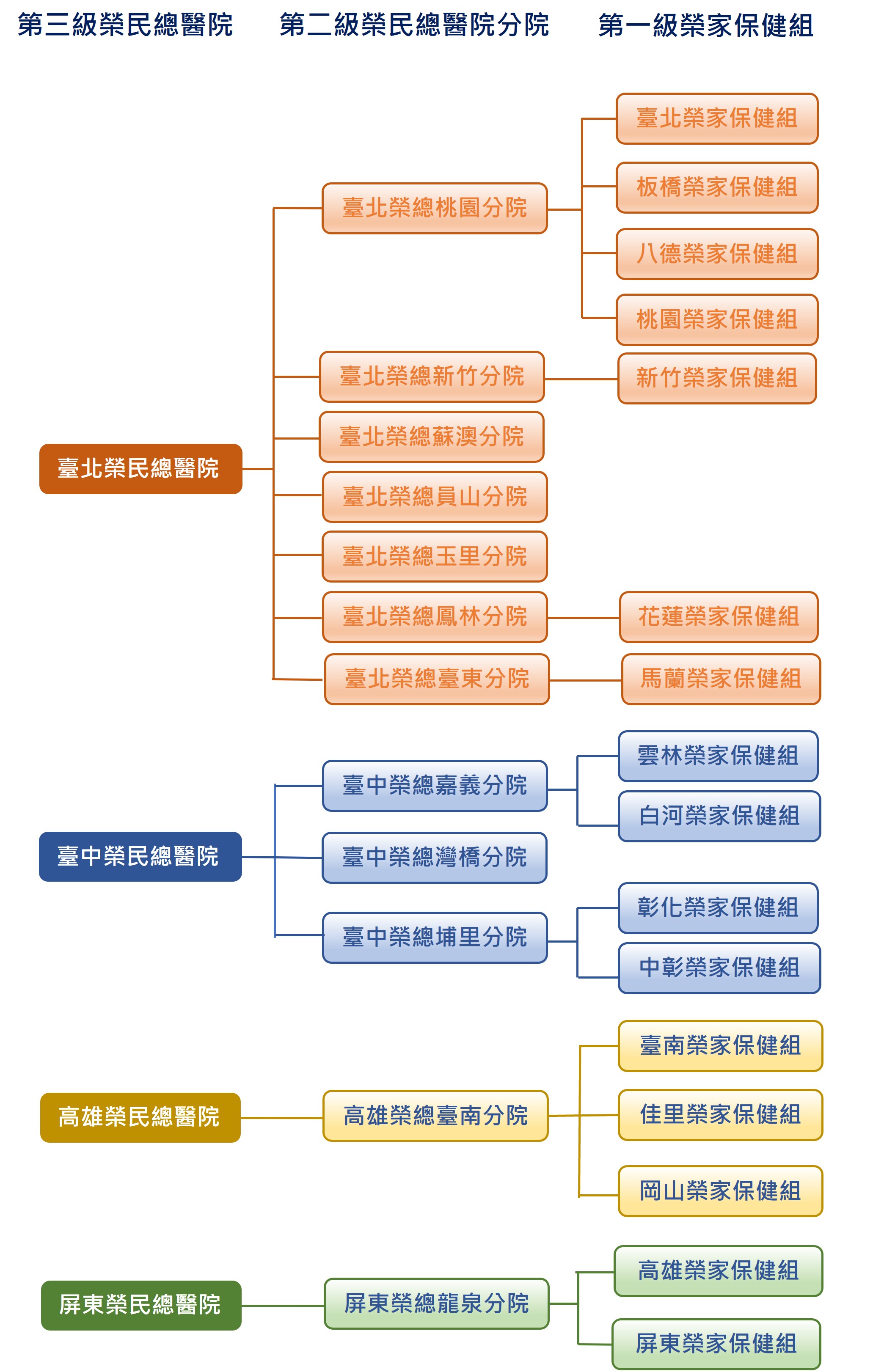 醫療體系醫療服務網圖