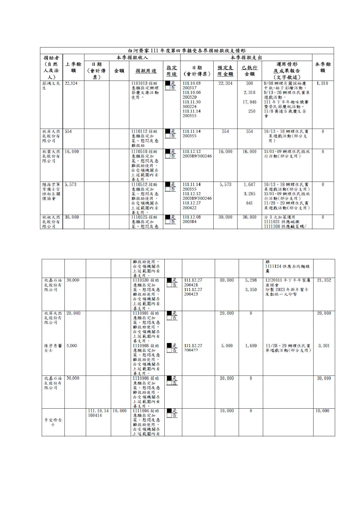 111第4季公告、捐款收支情形、捐物清冊明細_page-0002