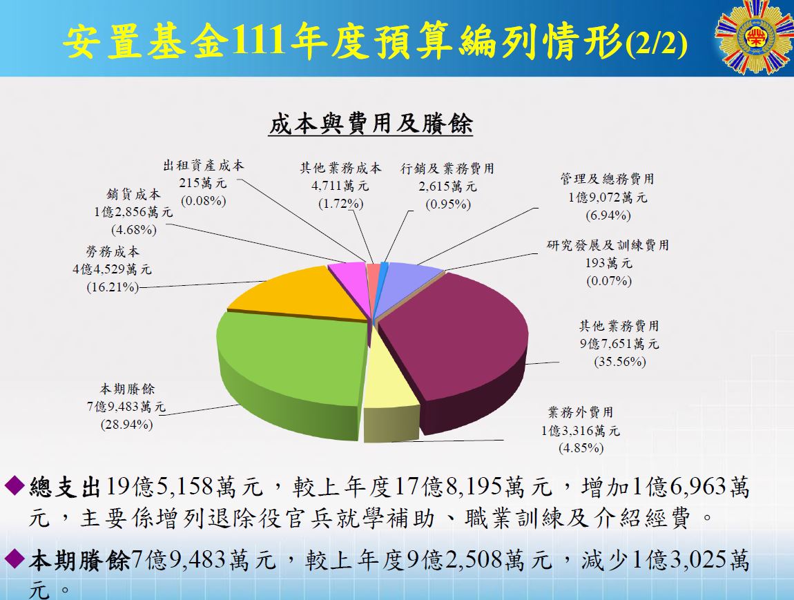 安置基金-111法定預算(圖)2