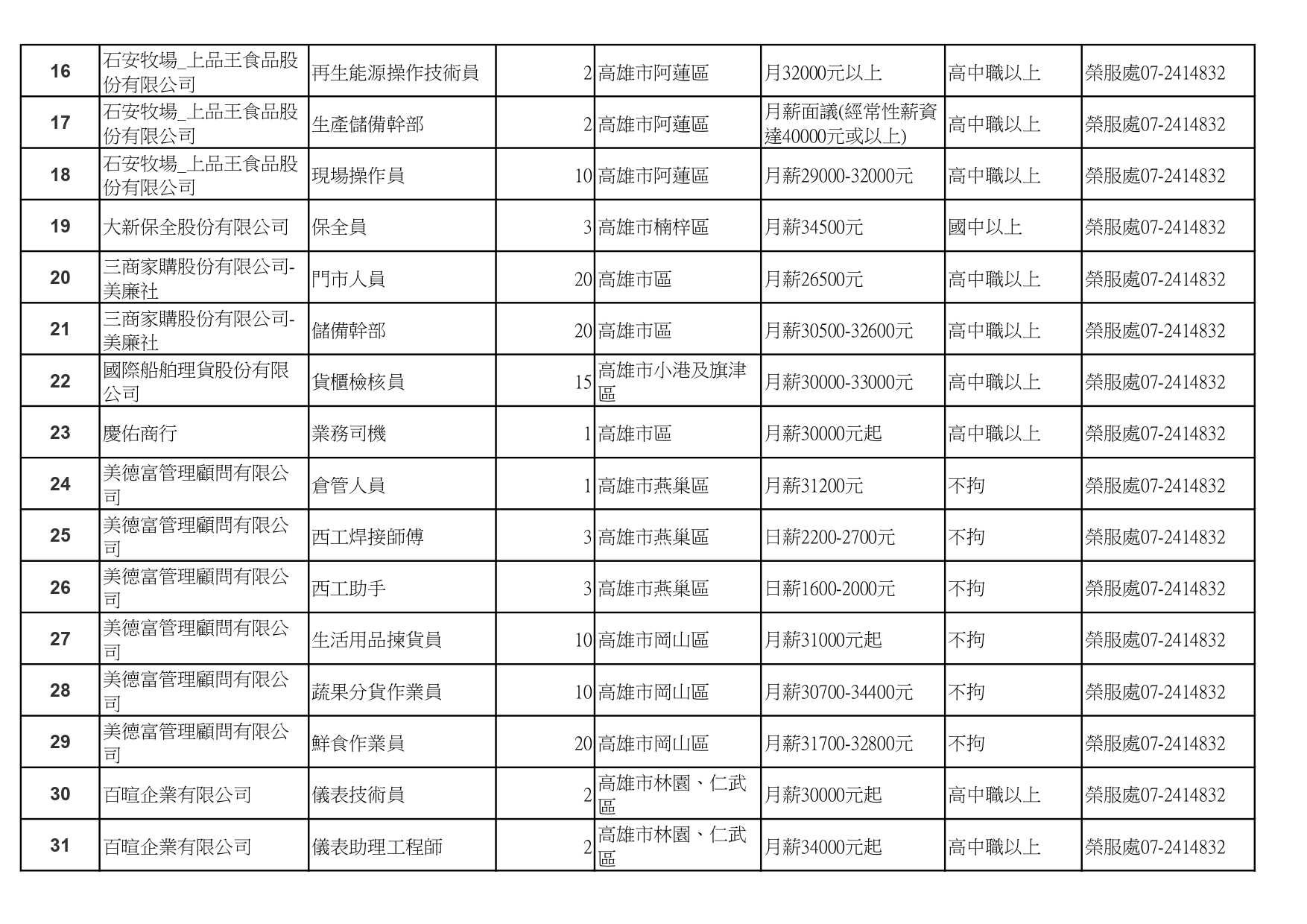 【高雄榮服處】廠商職缺表(112.1.19)