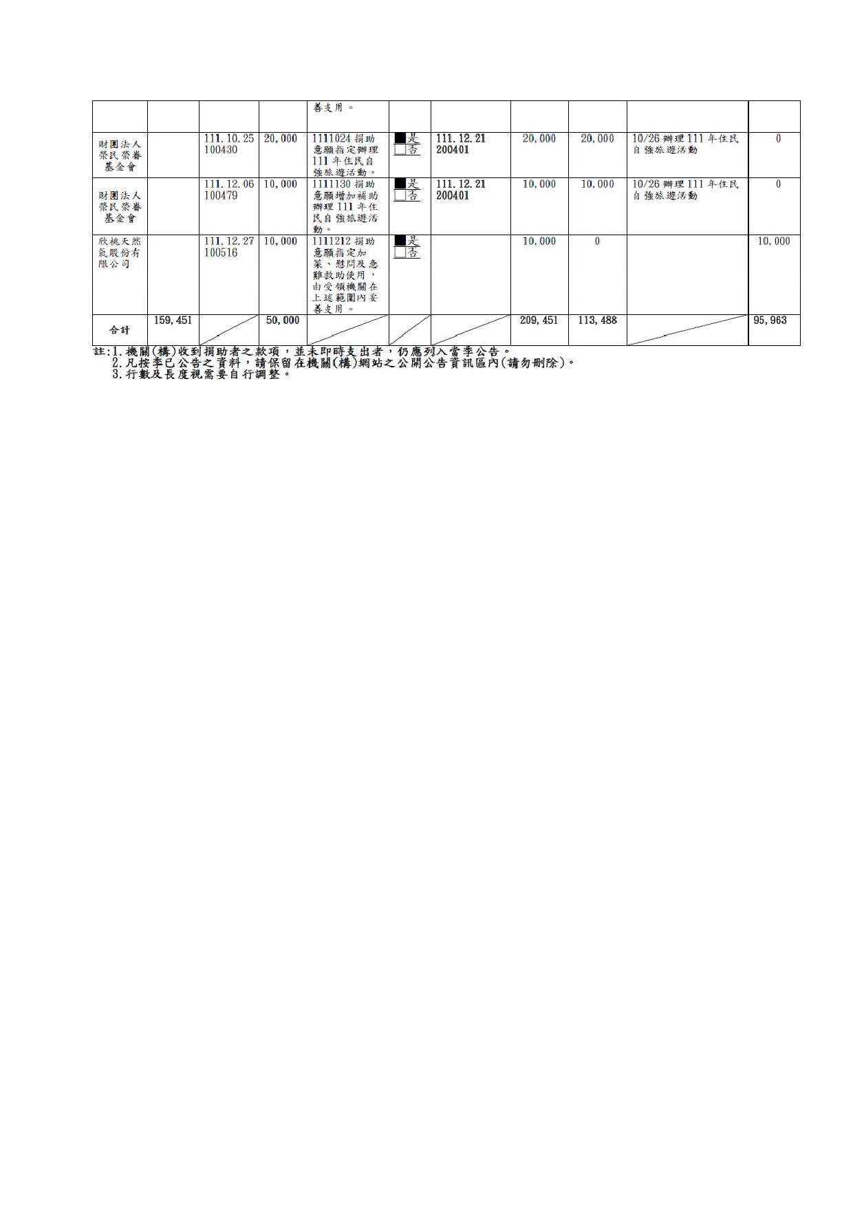 111第4季公告、捐款收支情形、捐物清冊明細_page-0003