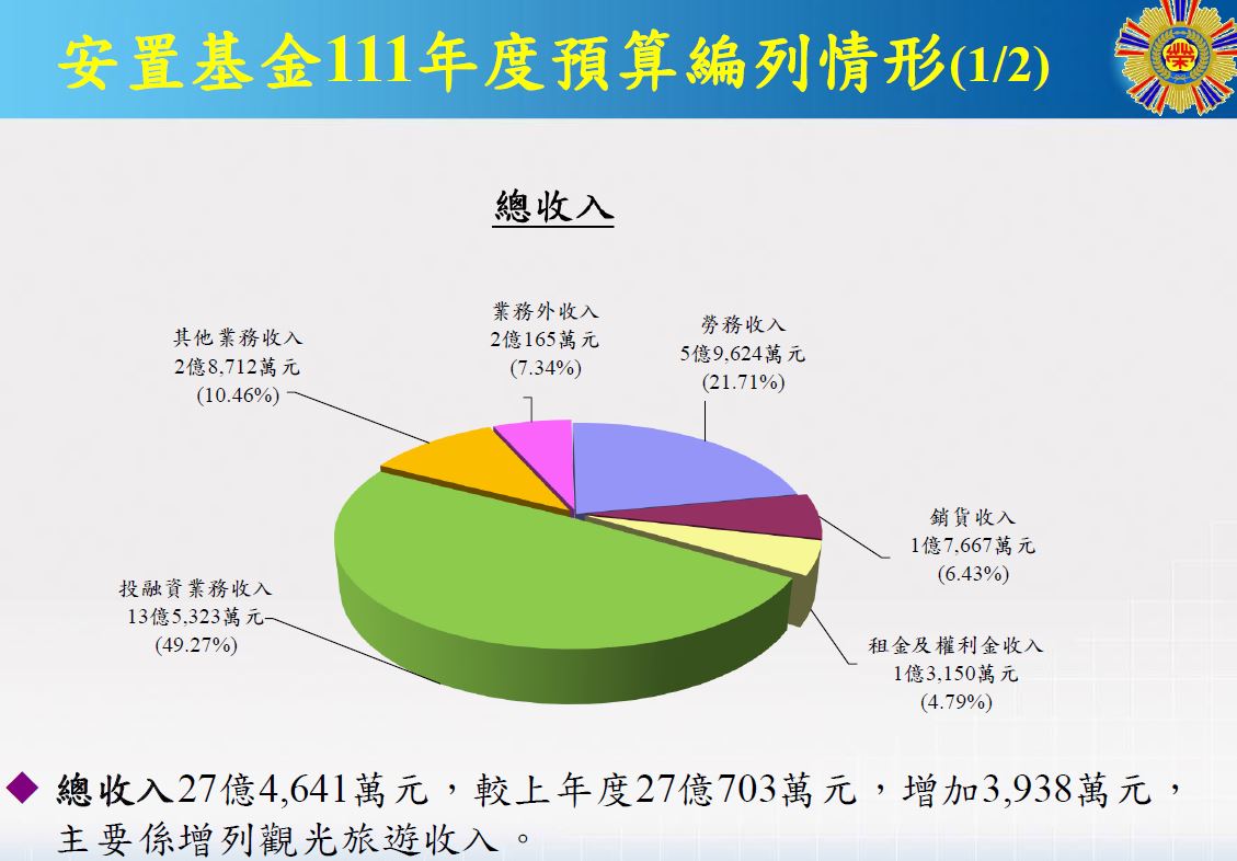 安置基金-111法定預算(圖)1