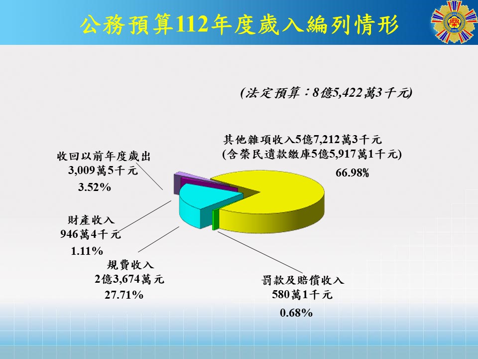 112年度法定預算-歲入