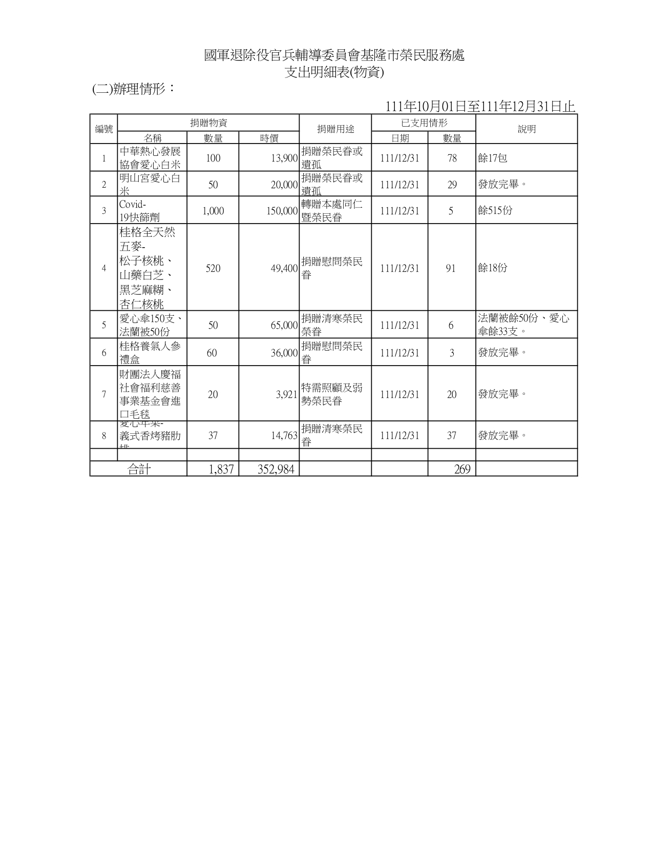 基隆市榮民服務處111年第4季接受各界一次性物資捐贈清冊暨支出明細表