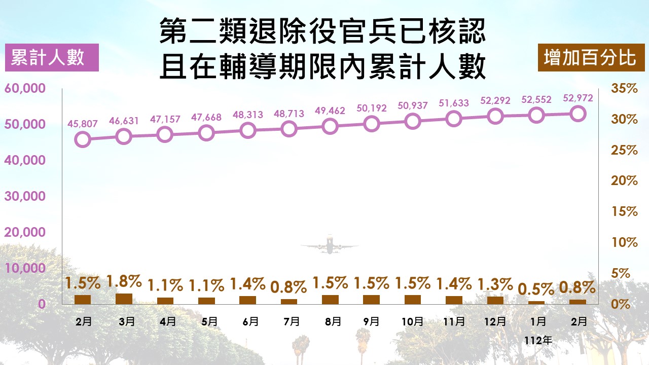 參加就業輔導活動人次