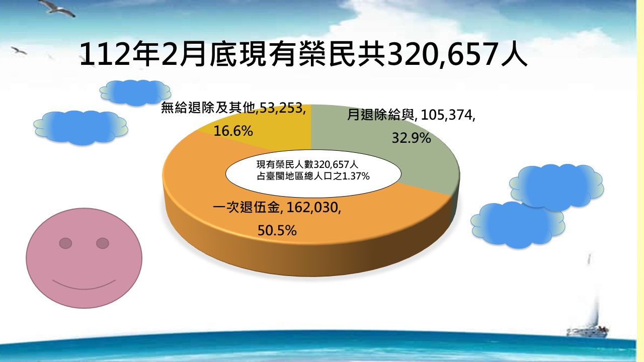 第二類退除役官兵人數