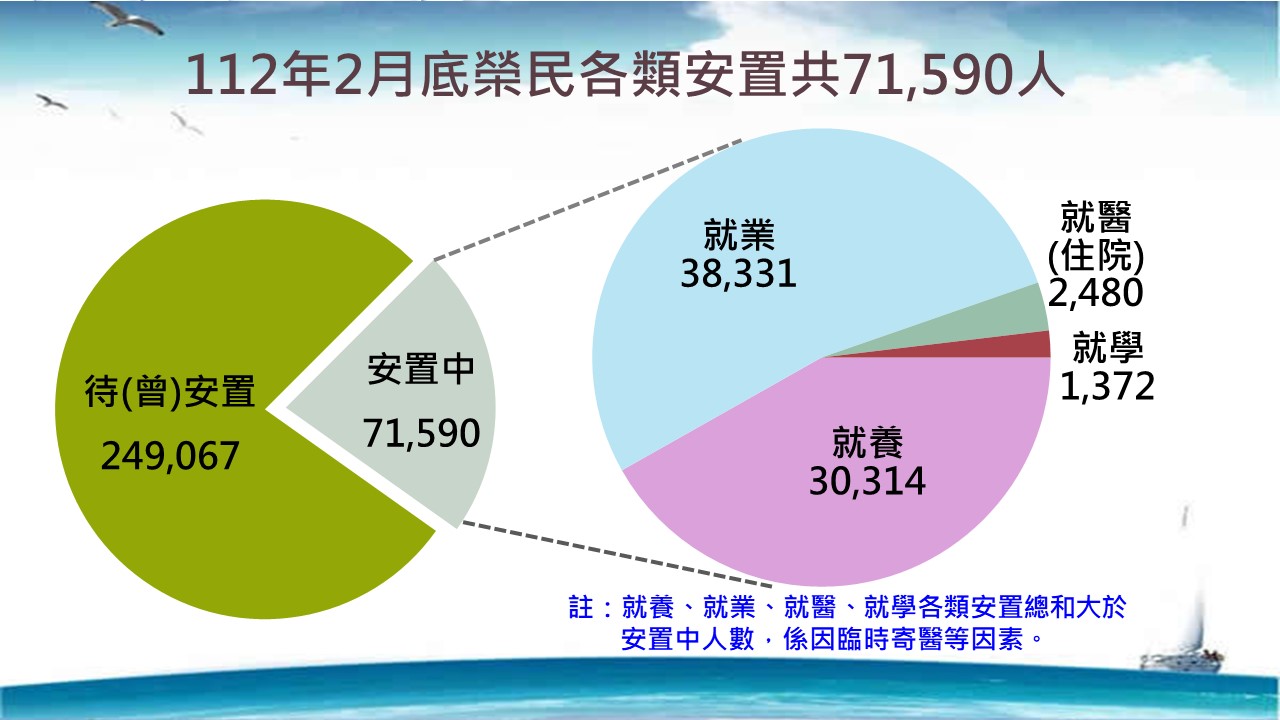 近五年輔務機構輔導公自費就養人次