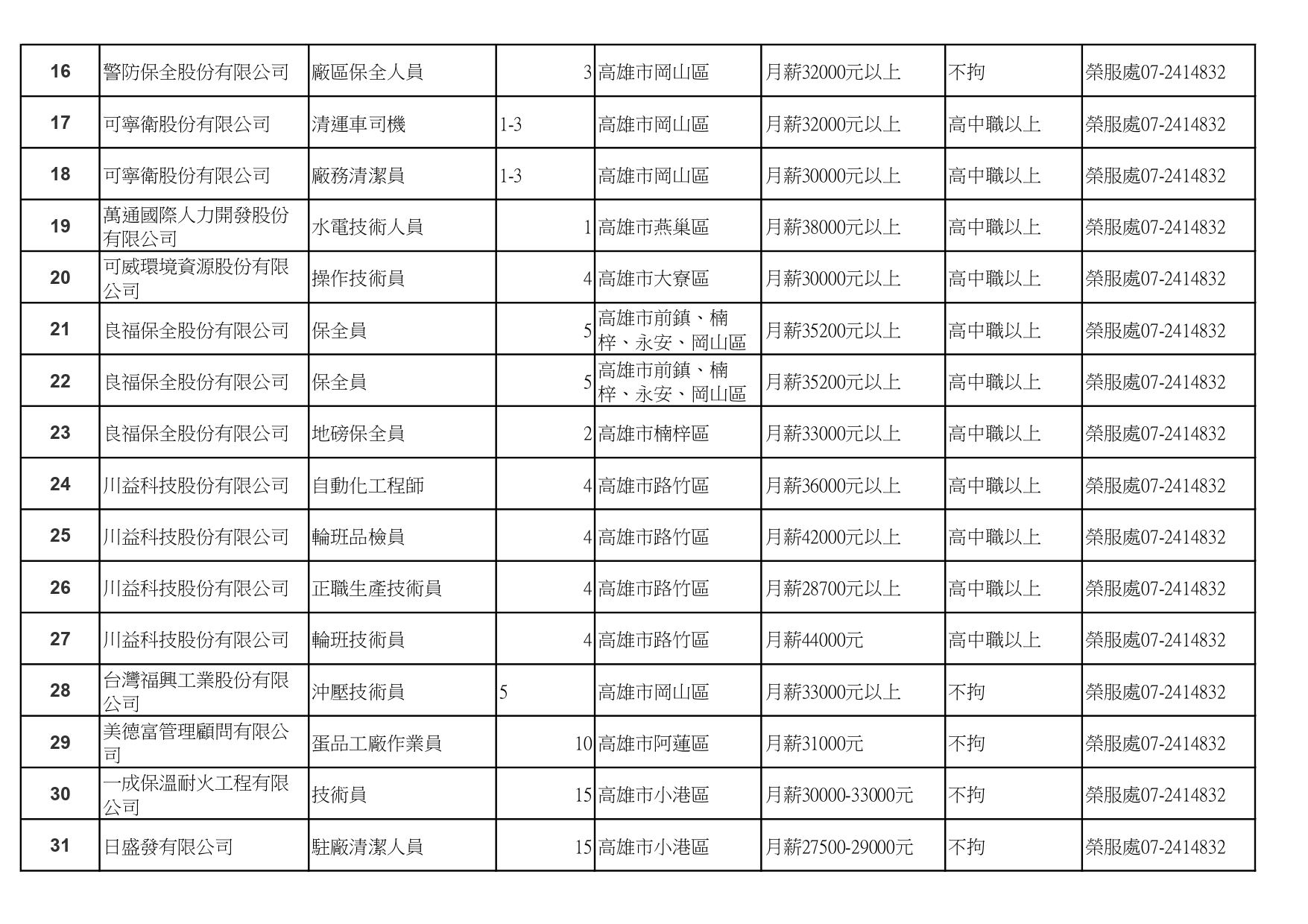 【高雄榮服處】廠商職缺表(112.3.15)