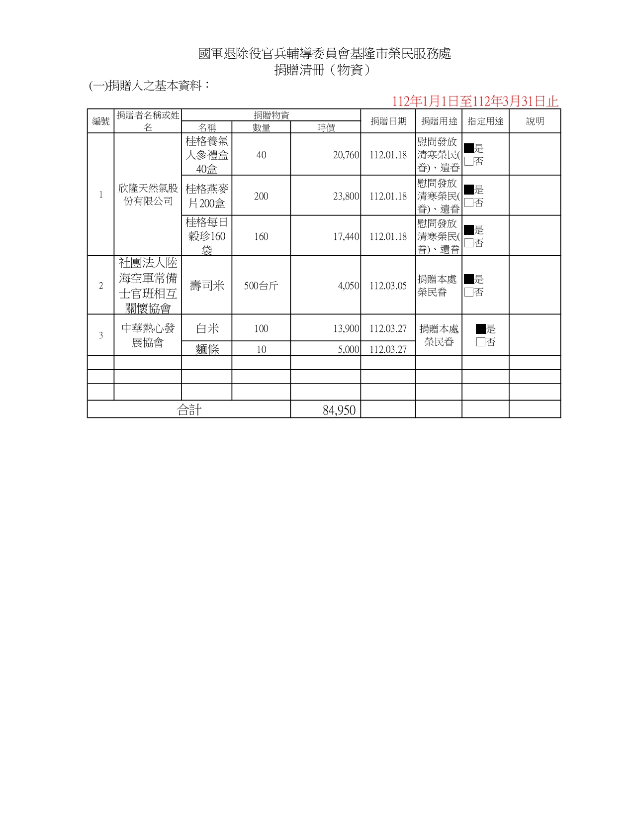 基隆市榮民服務處112年第1季接受各界一次性物資捐贈清冊暨支出明細表