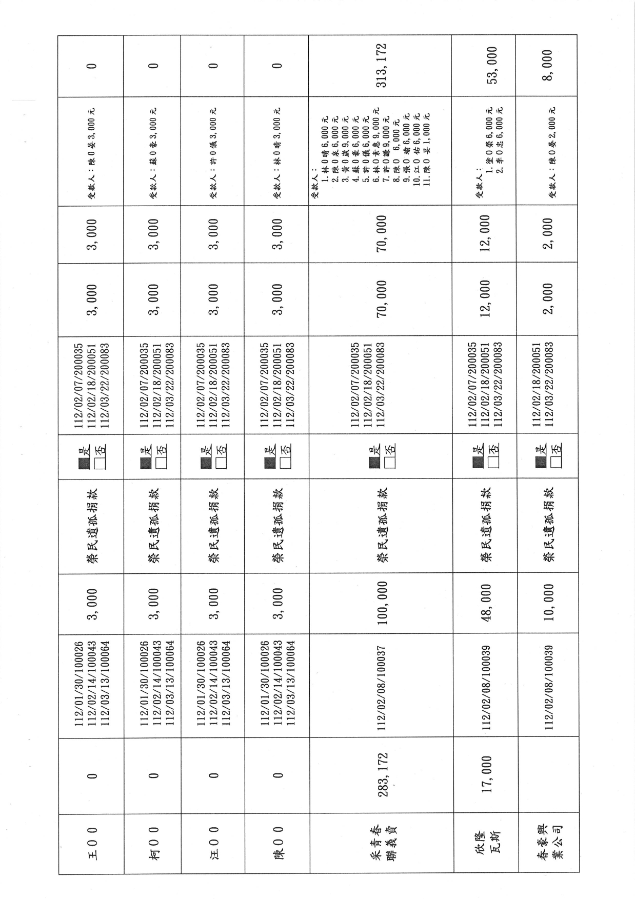 基隆市榮民服務處112年第1季清寒榮民遺孤接受各界捐助款收支明細表