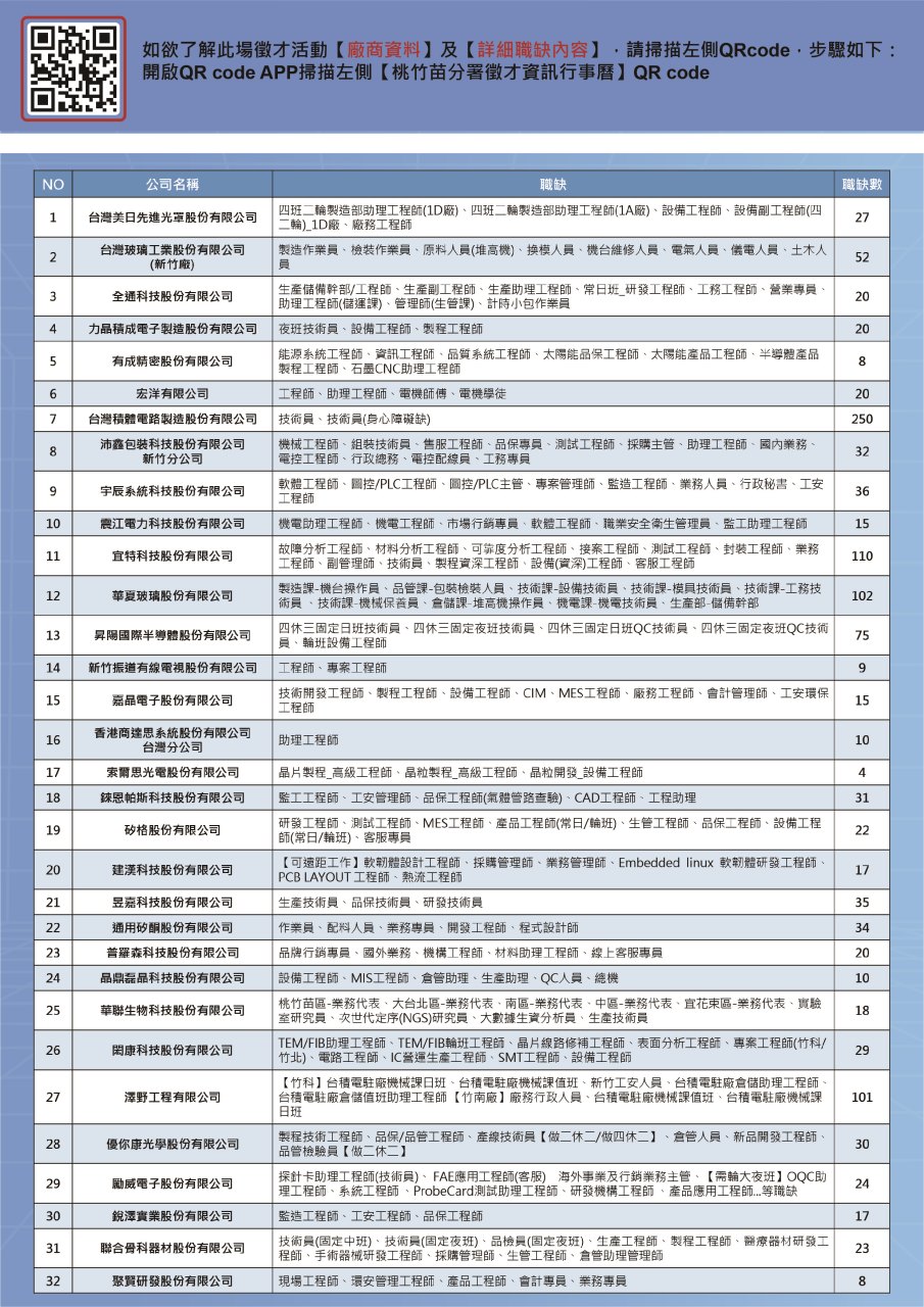 【徵才活動】112/5/11(四)新竹地區聯合徵才活動，計32家廠商、1200個職缺！