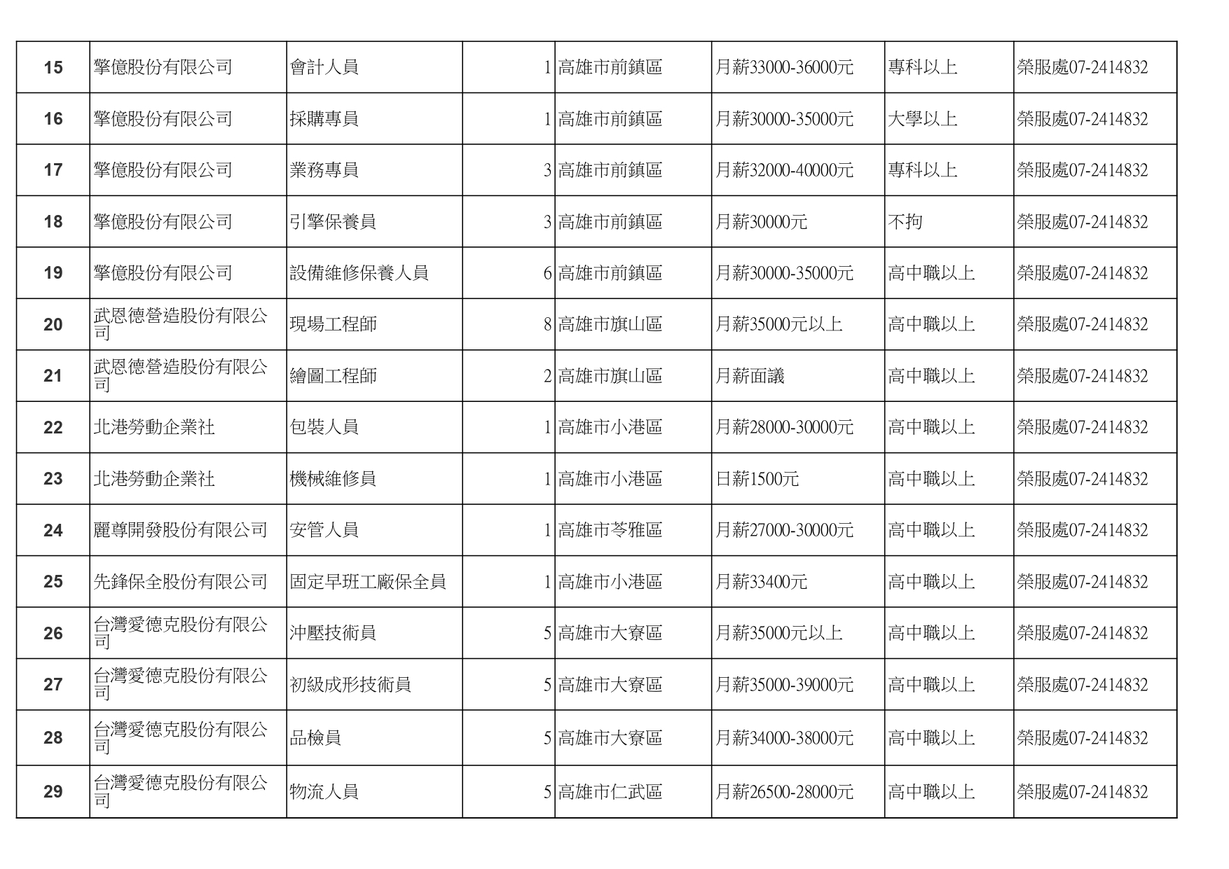 【高雄榮服處】廠商職缺表(112.5.25)