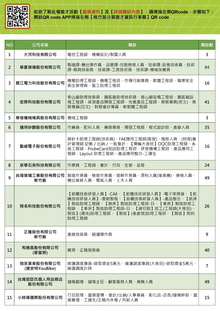 【徵才活動】照過來！112/6/15(四)新竹地區聯合徵才，計15家廠商、417個職缺！