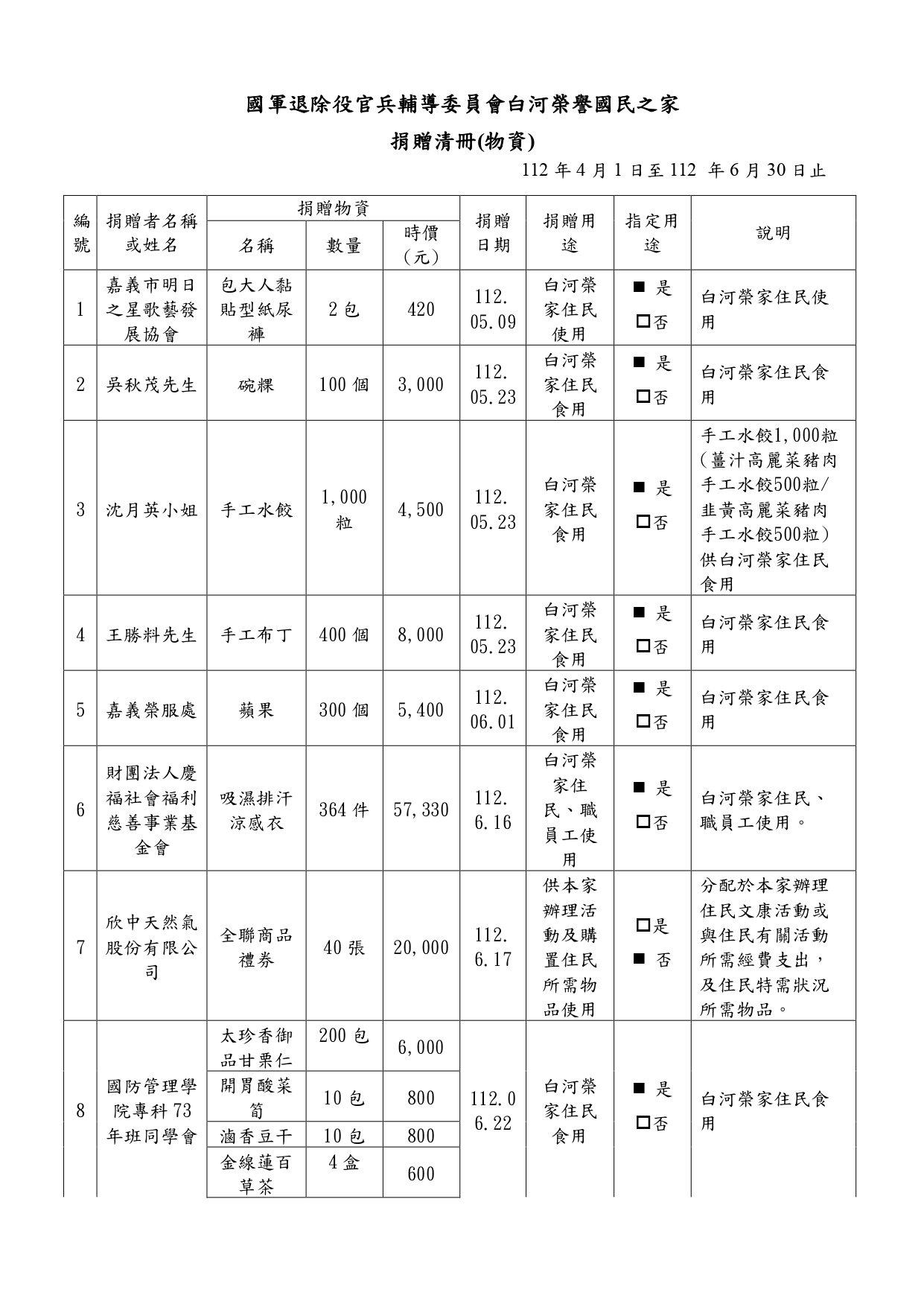 112年第二季接受捐贈物資收支情形 _page-0001