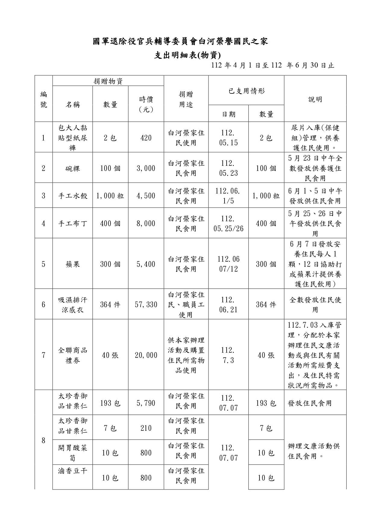 112年第二季接受捐贈物資收支情形 _page-0003