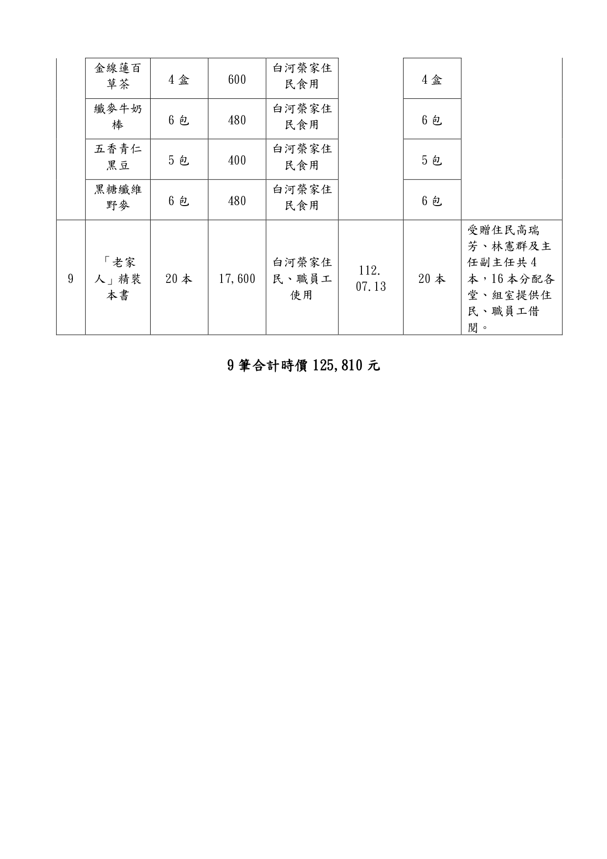 112年第二季接受捐贈物資收支情形 _page-0004