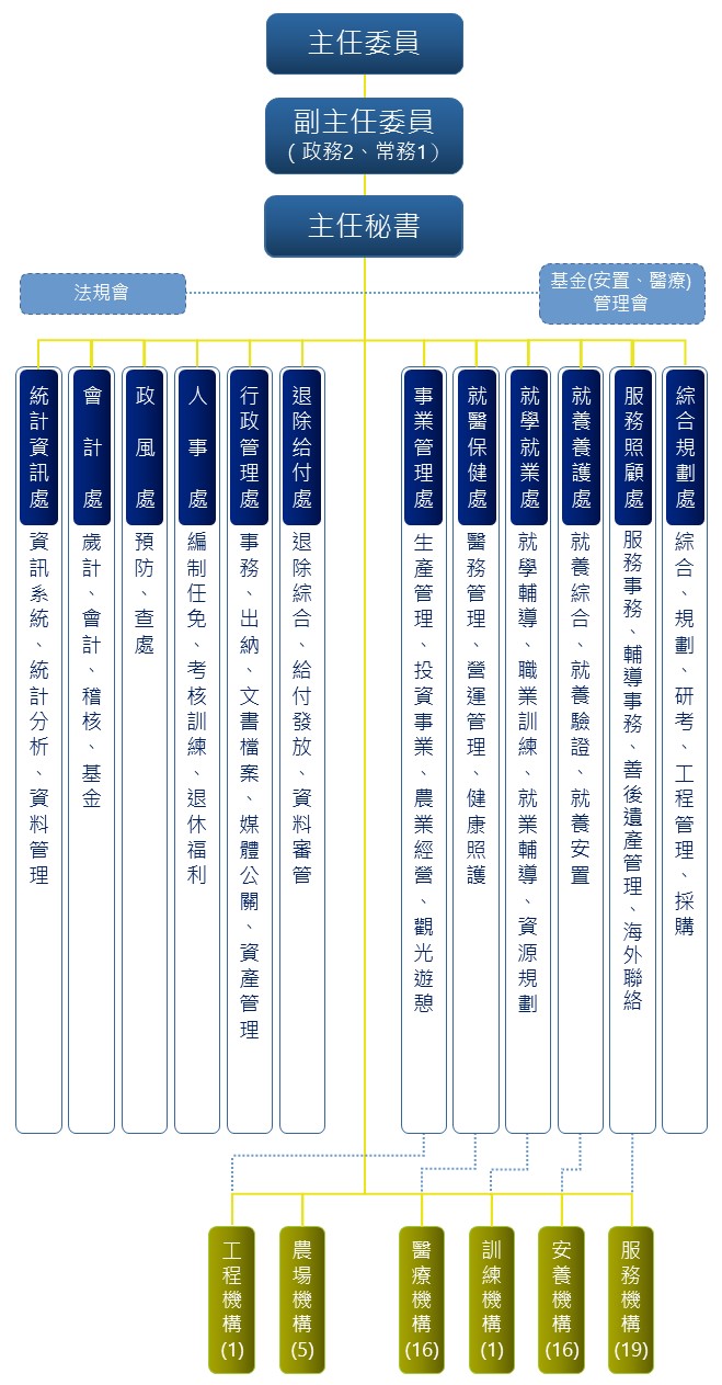 退輔會組改調整後架構圖-20230801(森保處移撥)