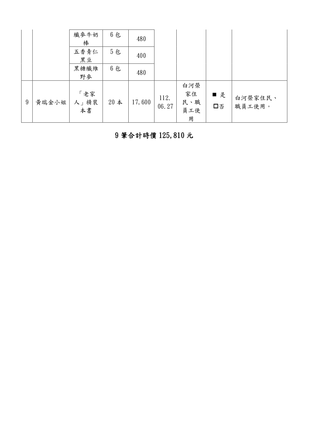 112年第二季接受捐贈物資收支情形 _page-0002