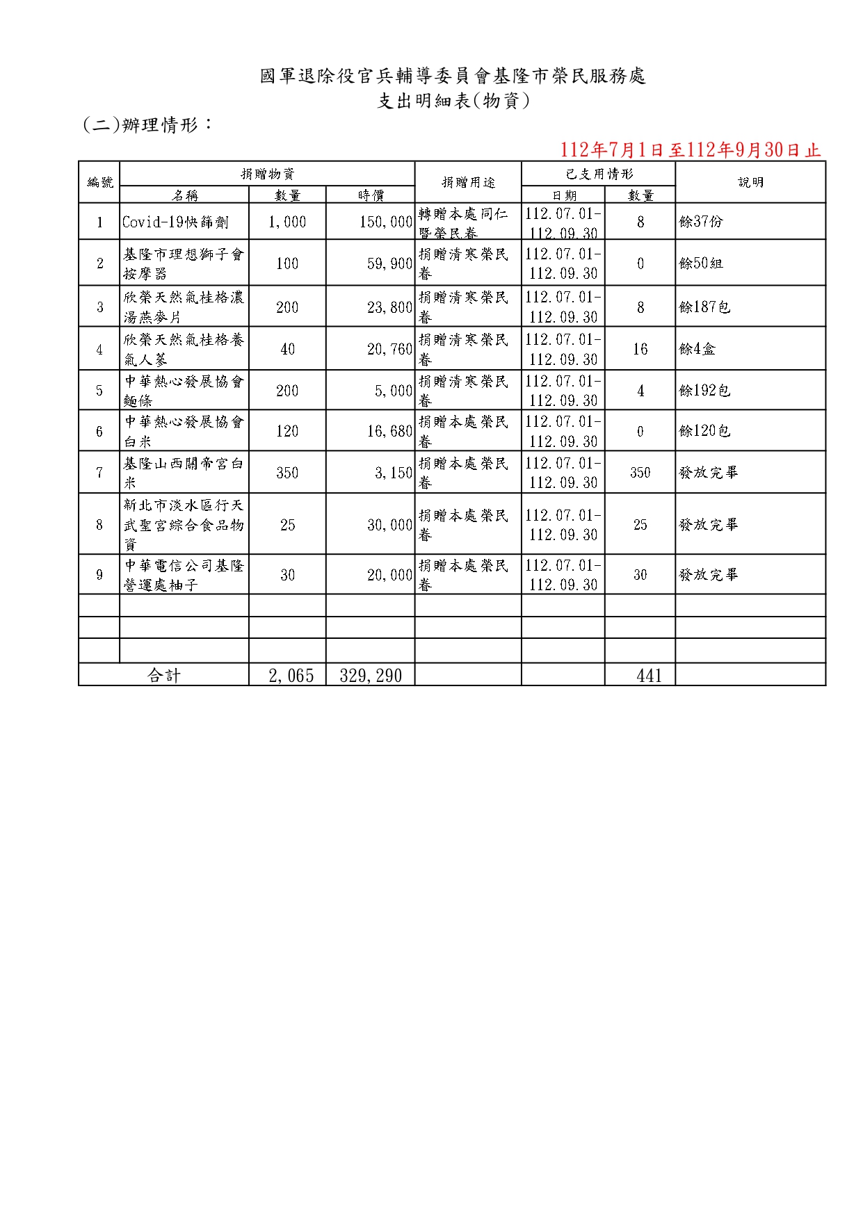 基隆市榮民服務處112年第3季接受各界一次性物資捐贈清冊暨支出明細表