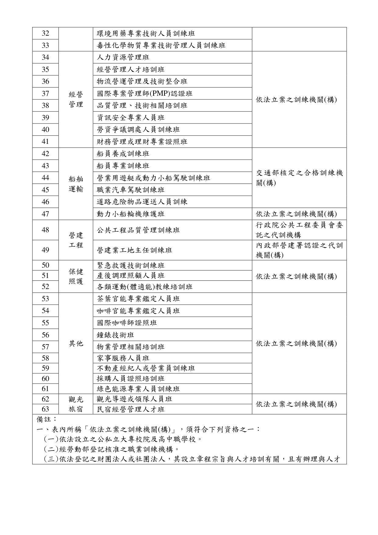 輔導會112年10月24日公告修正「國軍退除役官兵參加職業訓練補助班次明細表」