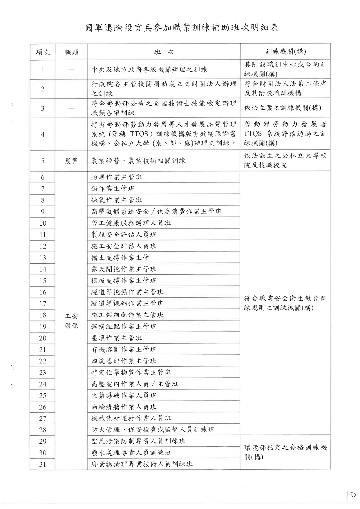 國軍退除役官兵參加職業訓練補助班次明細表