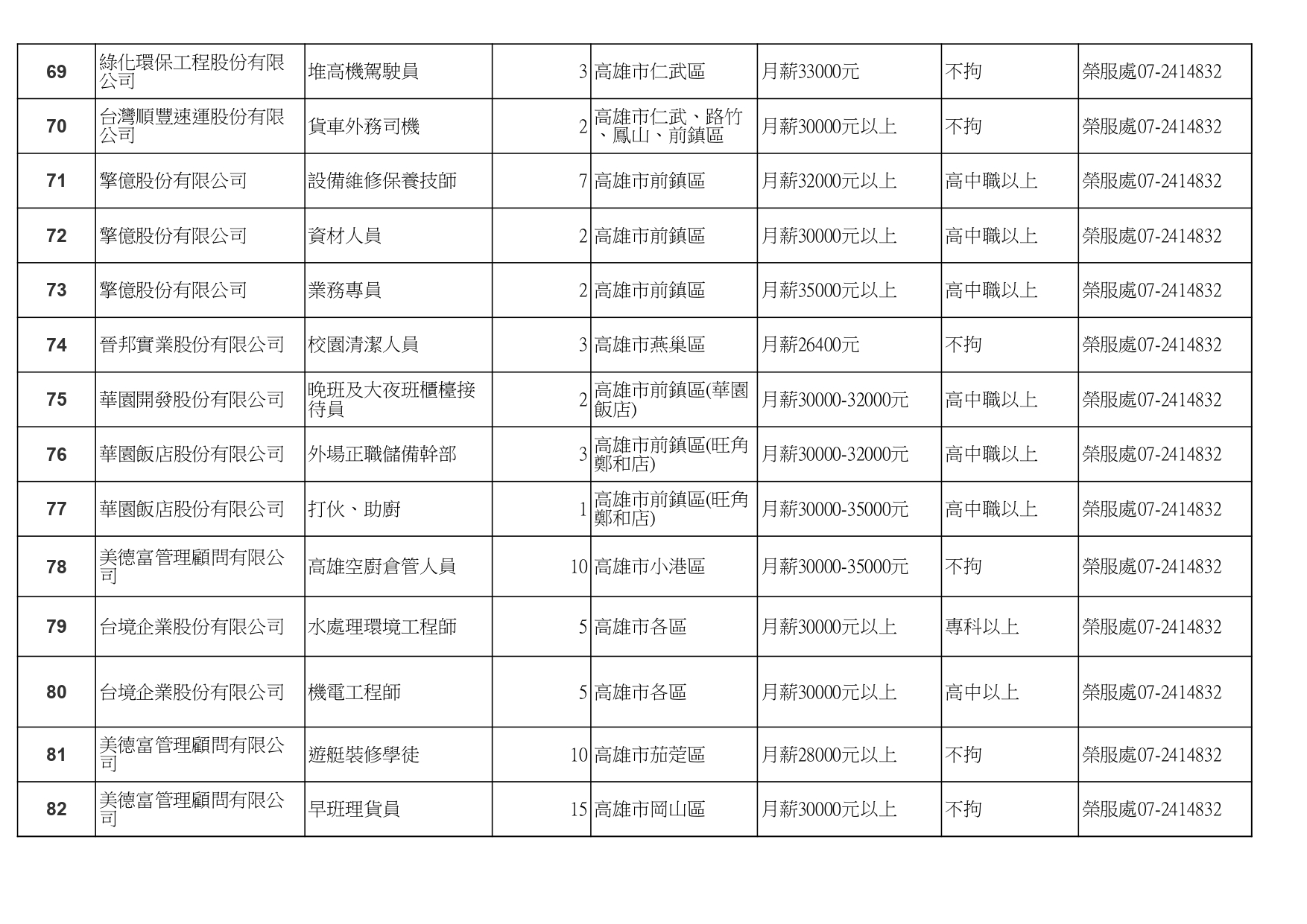 高雄榮服處-廠商職缺列表112.10.3_page-0006