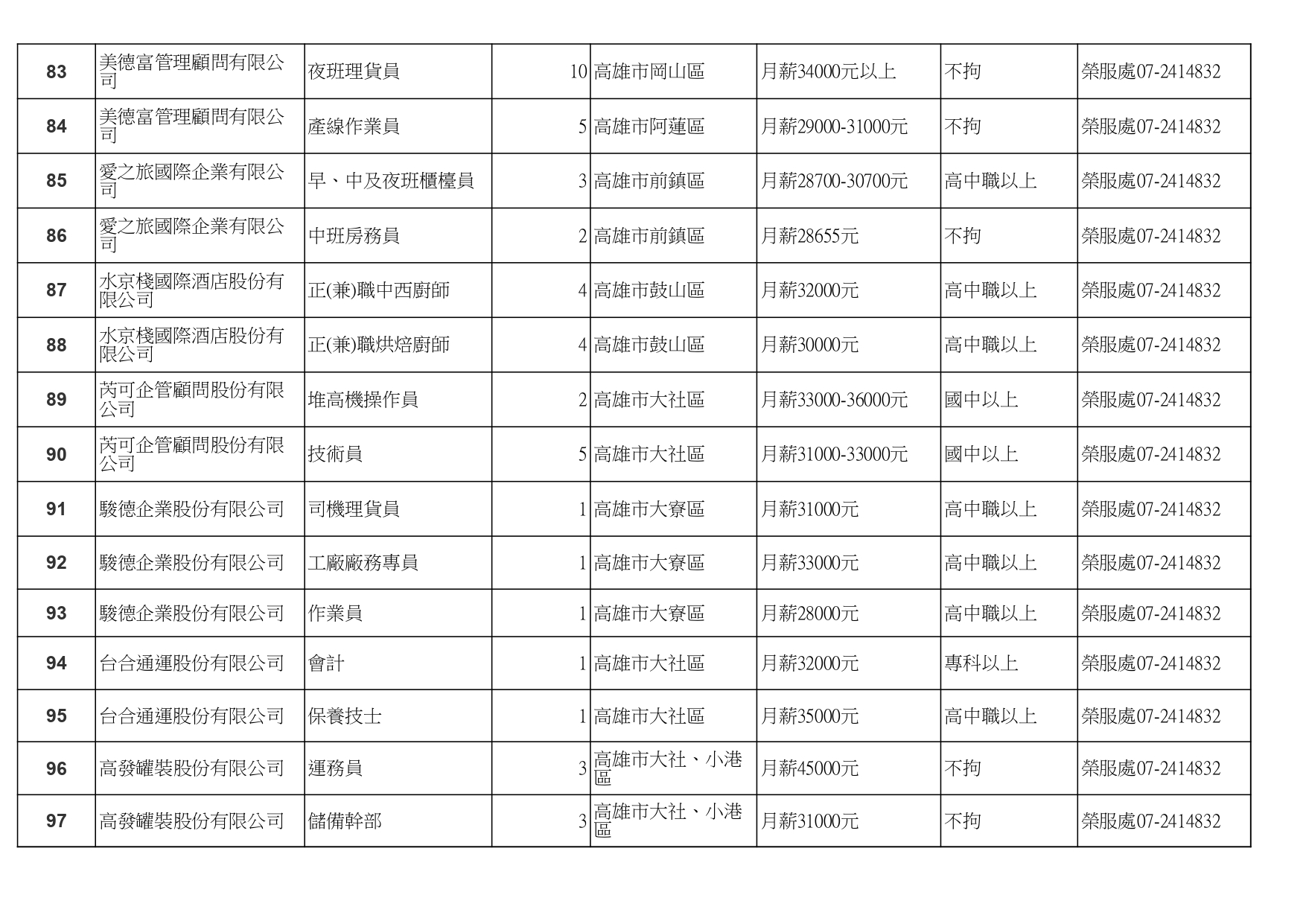 高雄榮服處-廠商職缺列表112.10.3_page-0007
