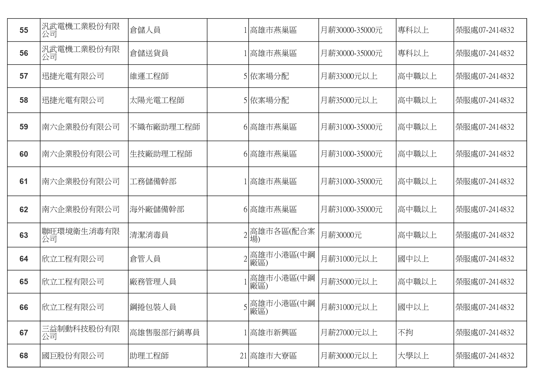 高雄榮服處-廠商職缺列表112.10.3_page-0005