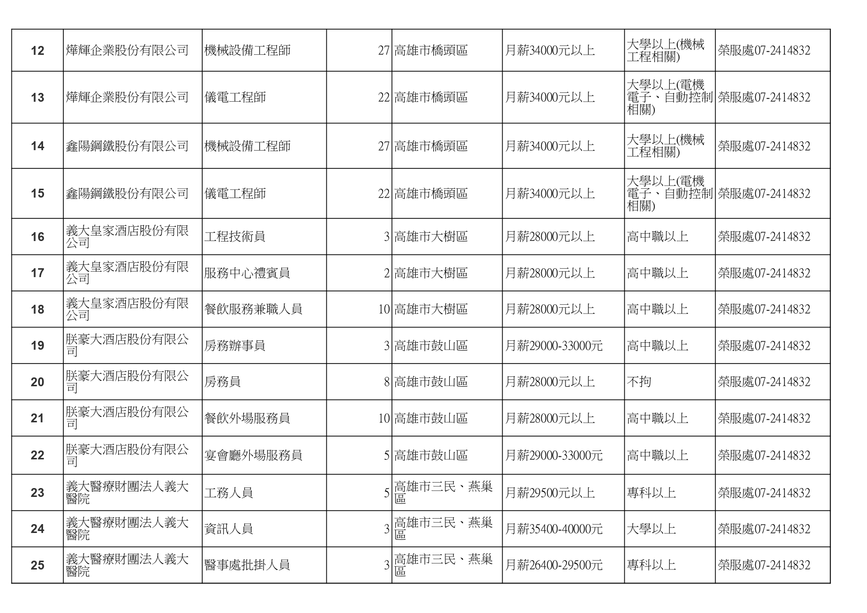 高雄榮服處-廠商職缺列表112.10.3_page-0002