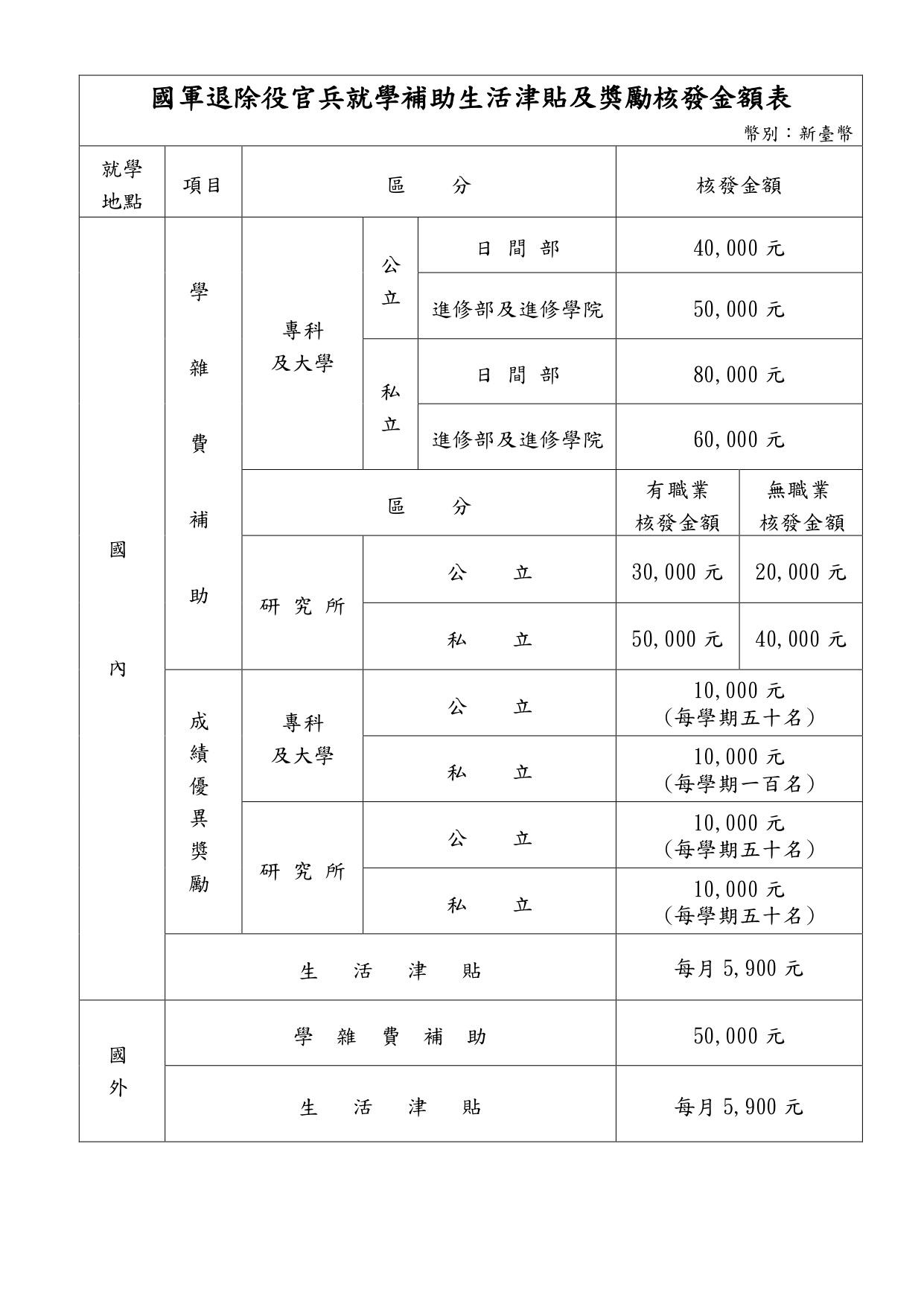 修正「國軍退除役官兵就學補助生活津貼及獎勵核發金額表」，自113年2月1日生效