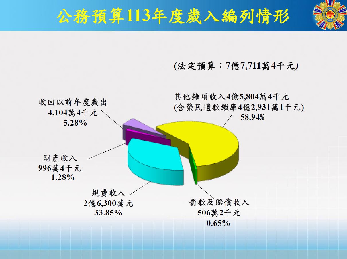 113年度法定預算-歲入