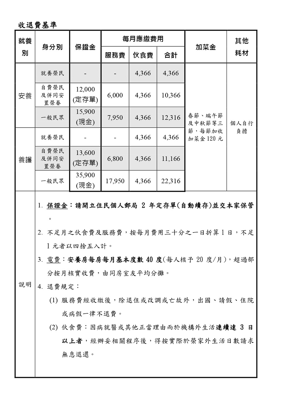 收退費基準