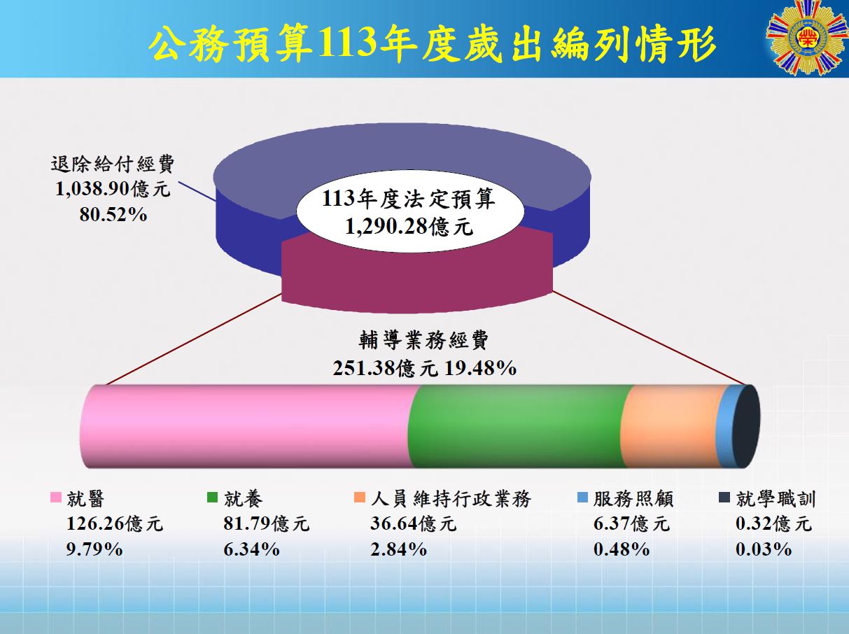 113年度法定預算-歲出(更新數字)