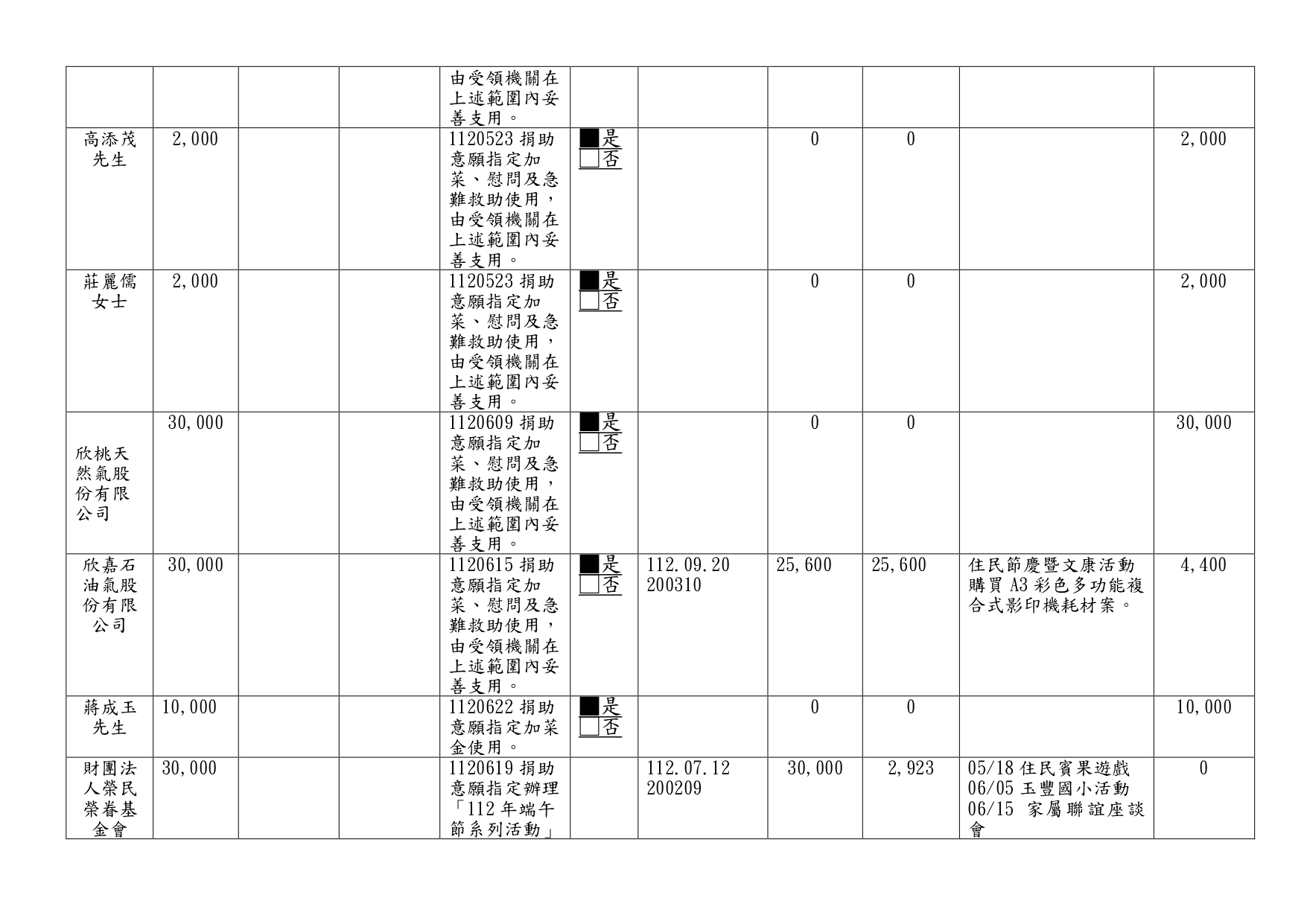 112年接受捐助款收支情形季報-第3季_page-0003