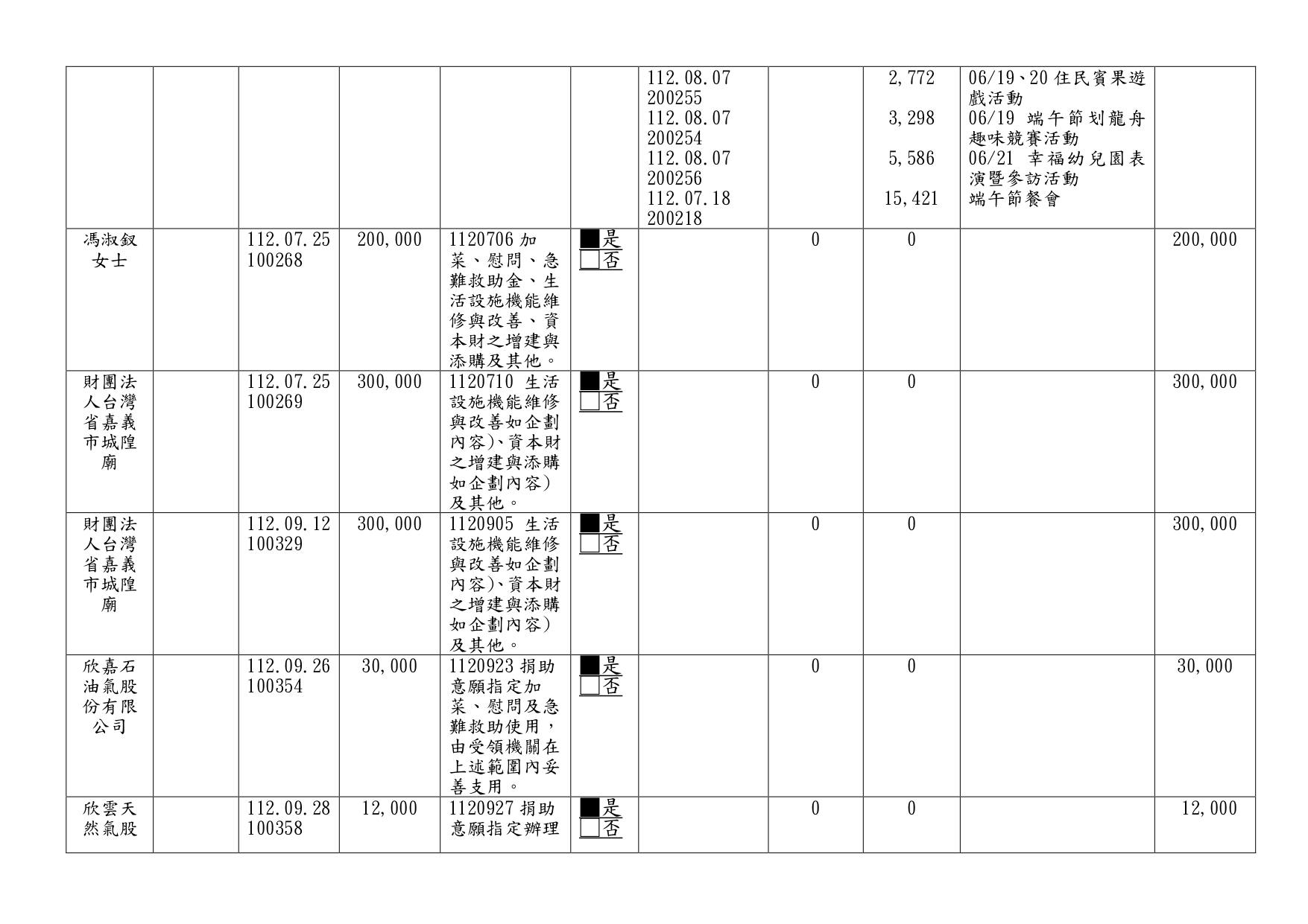 112年接受捐助款收支情形季報-第3季_page-0004