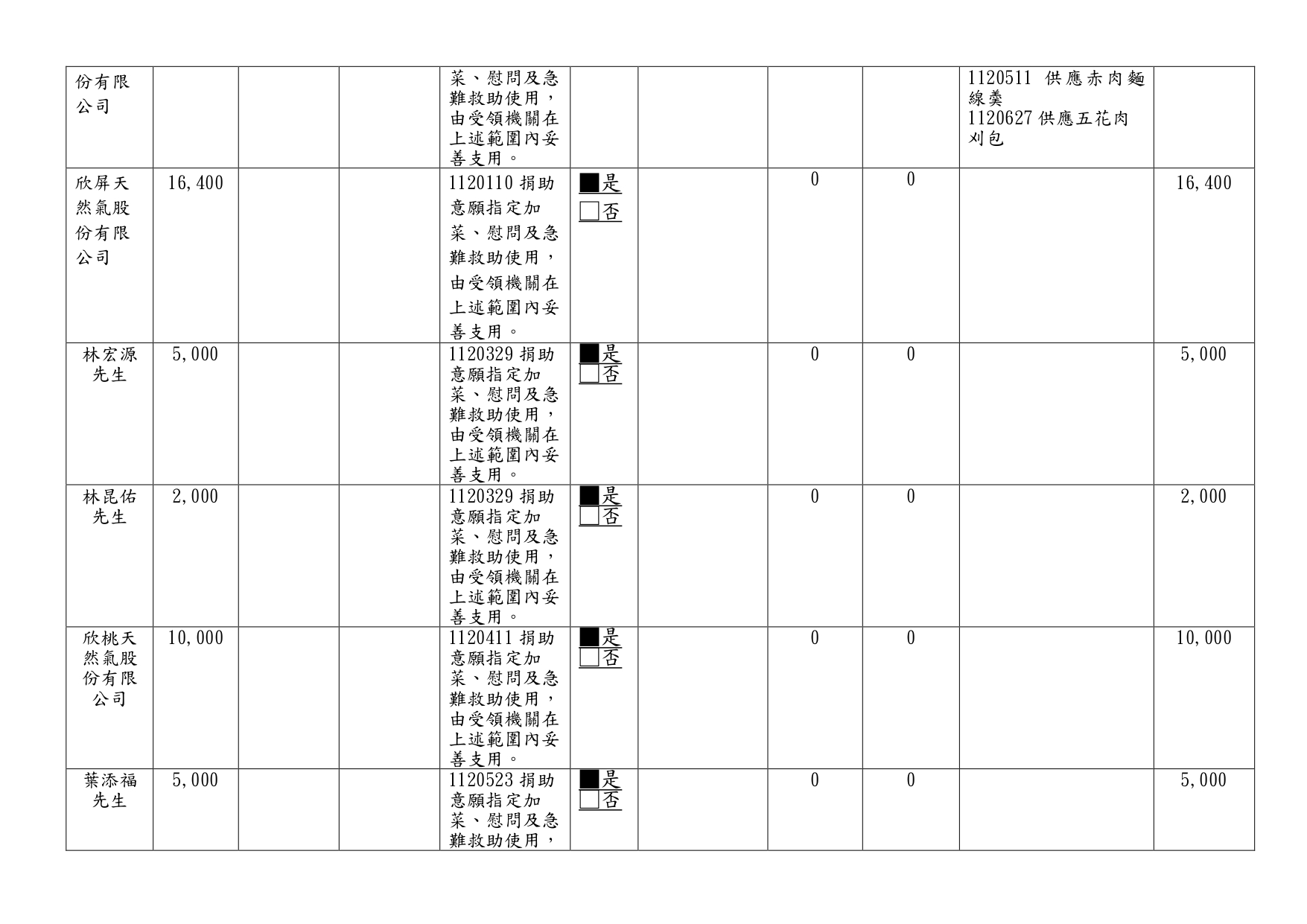 112年接受捐助款收支情形季報-第3季_page-0002