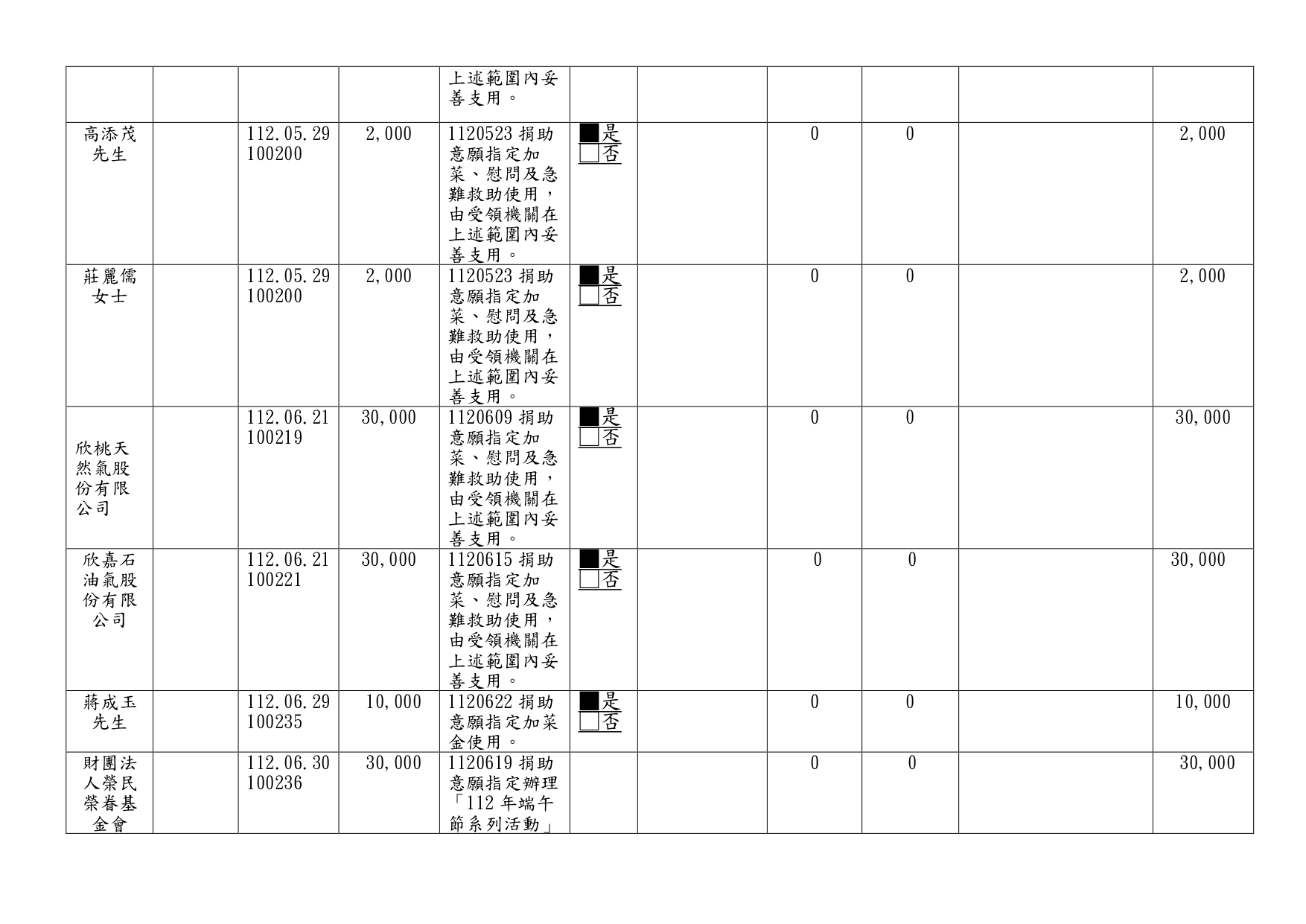 112年接受捐助款收支情形季報-第2季_page-0003