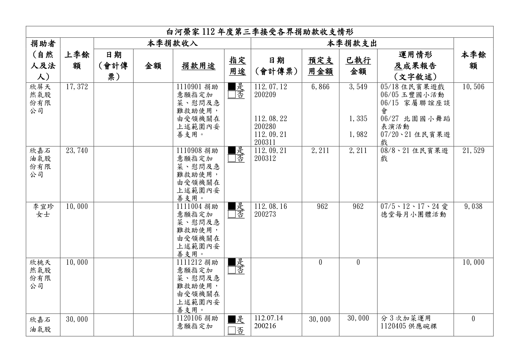 112年接受捐助款收支情形季報-第3季_page-0001