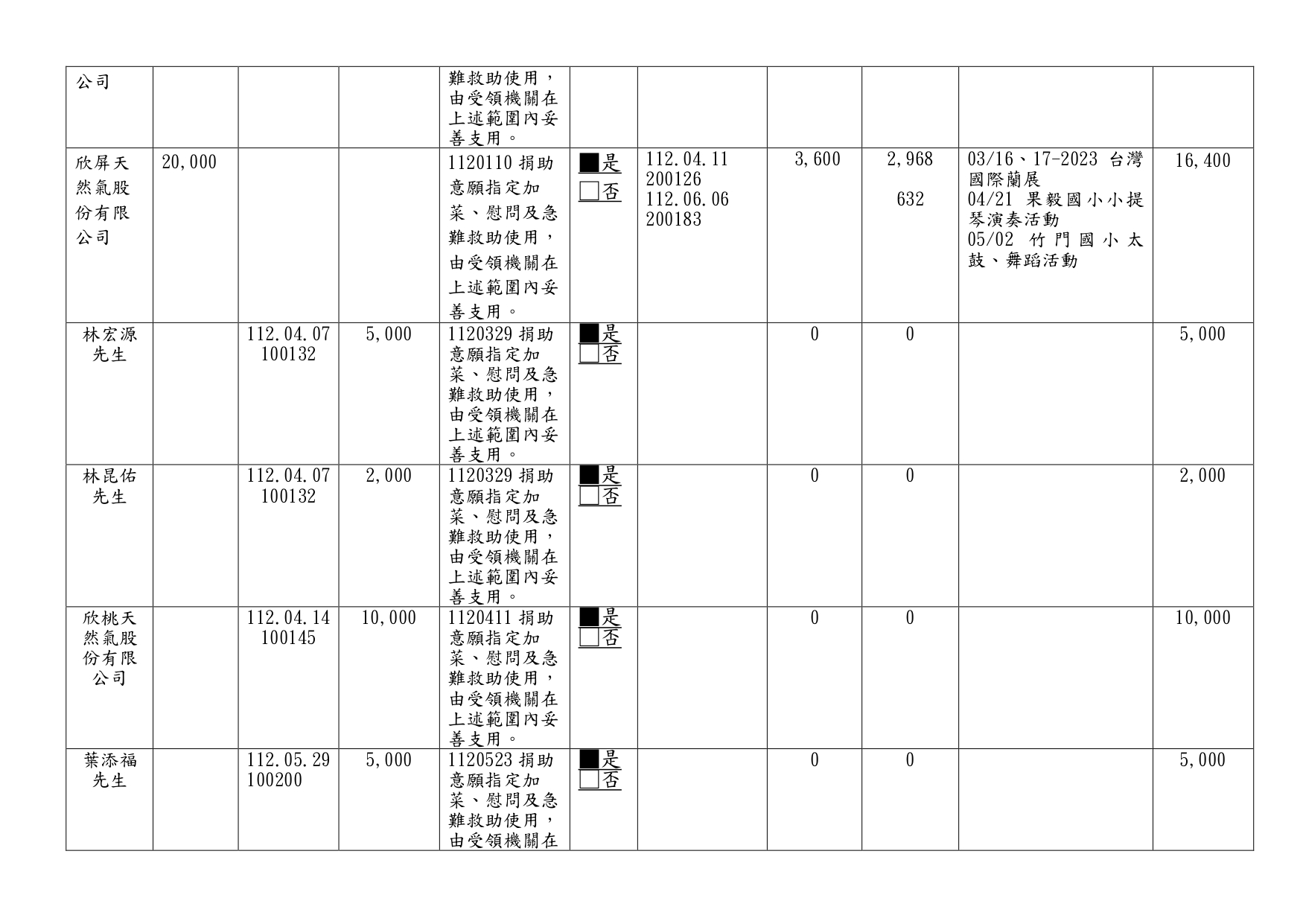 112年接受捐助款收支情形季報-第2季_page-0002