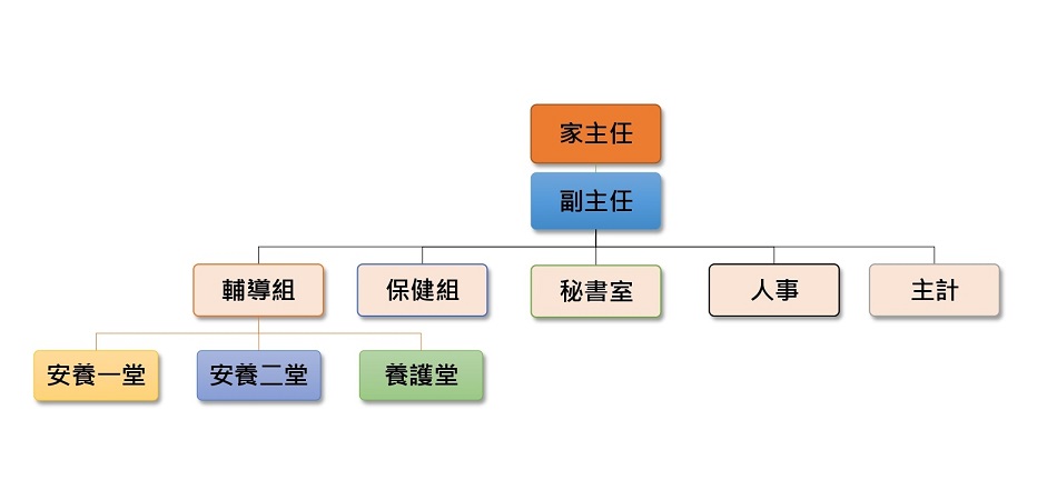 組織表