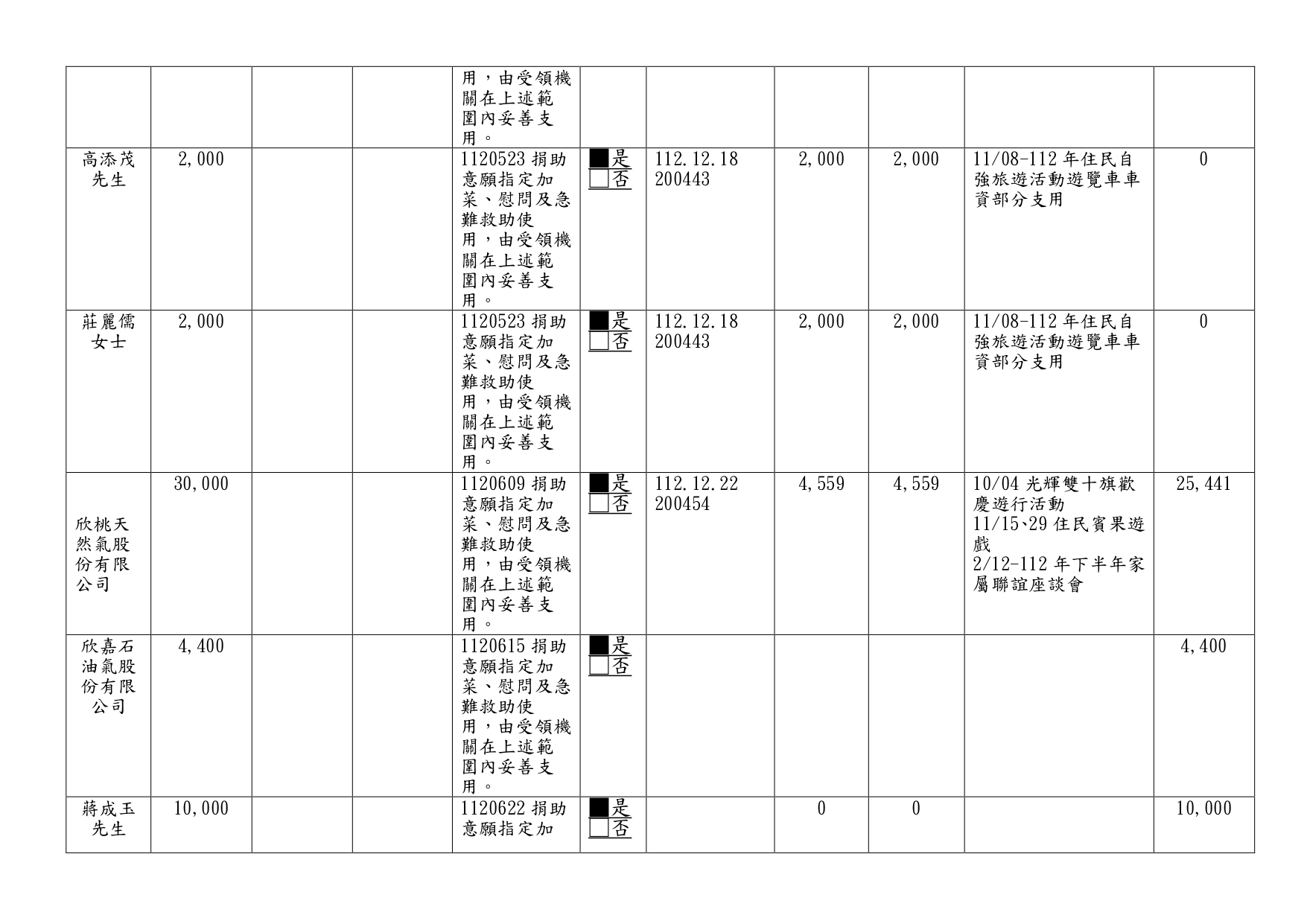 112年接受捐助款收支情形季報-第4季_page-0003