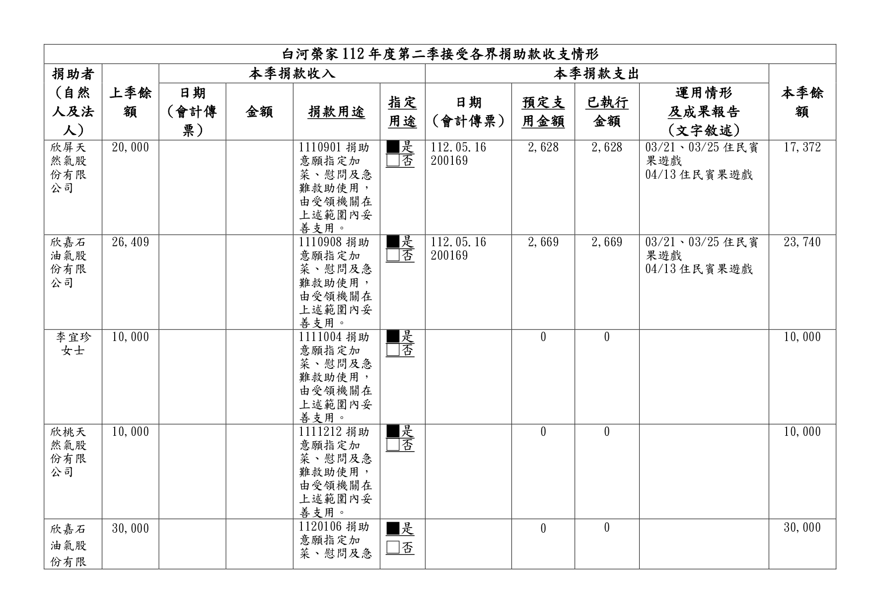 112年接受捐助款收支情形季報-第2季_page-0001