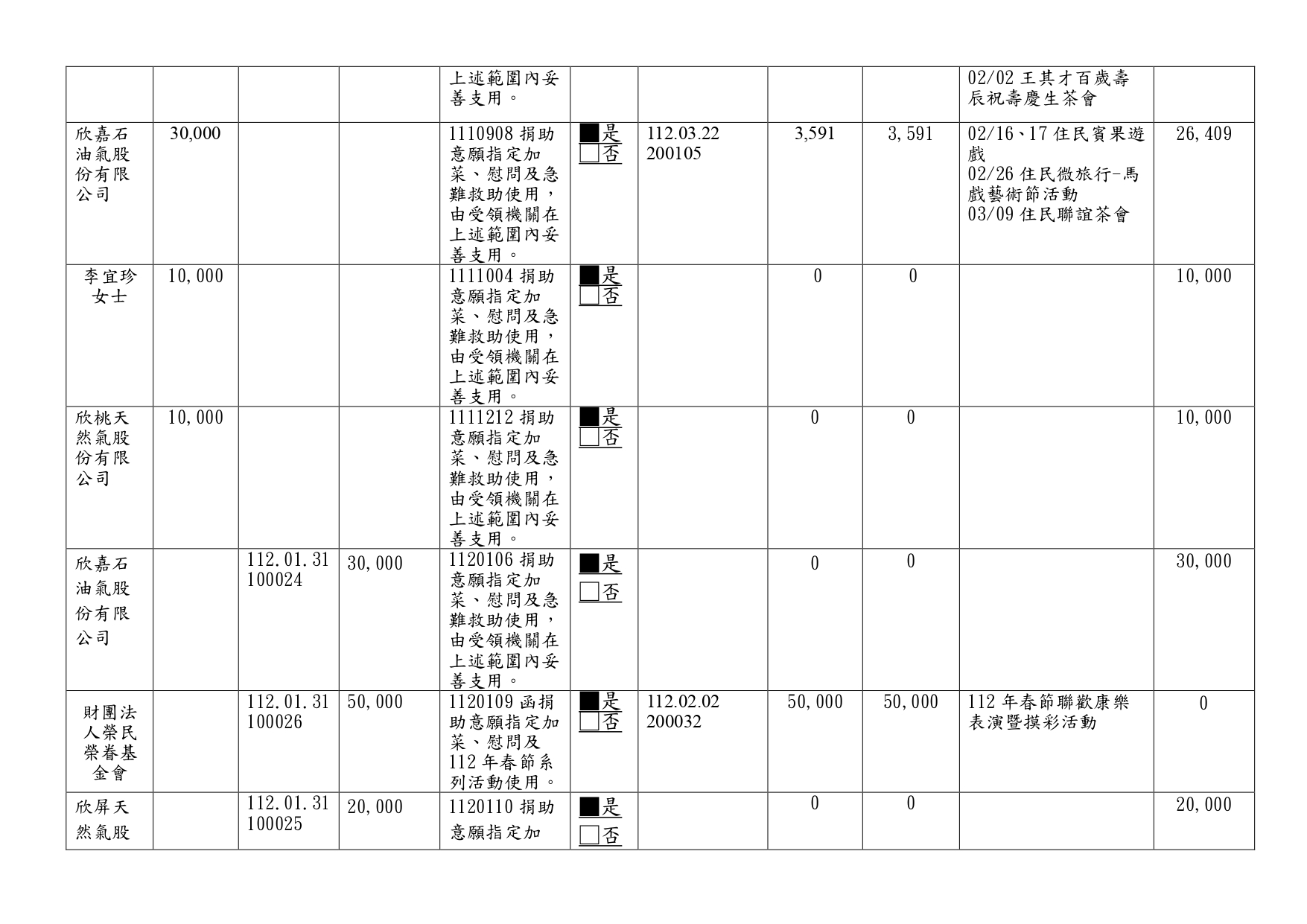 112年接受捐助款收支情形季報-第1季_page-0002