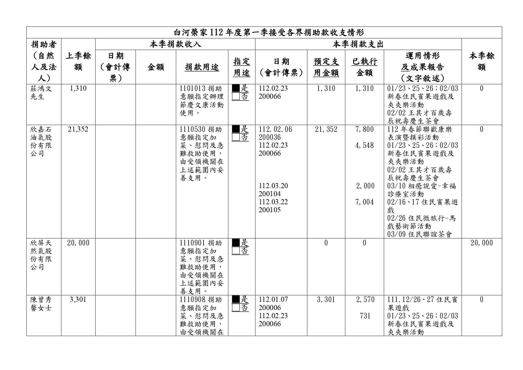 112年接受捐助款收支情形季報-第1季_page-0001