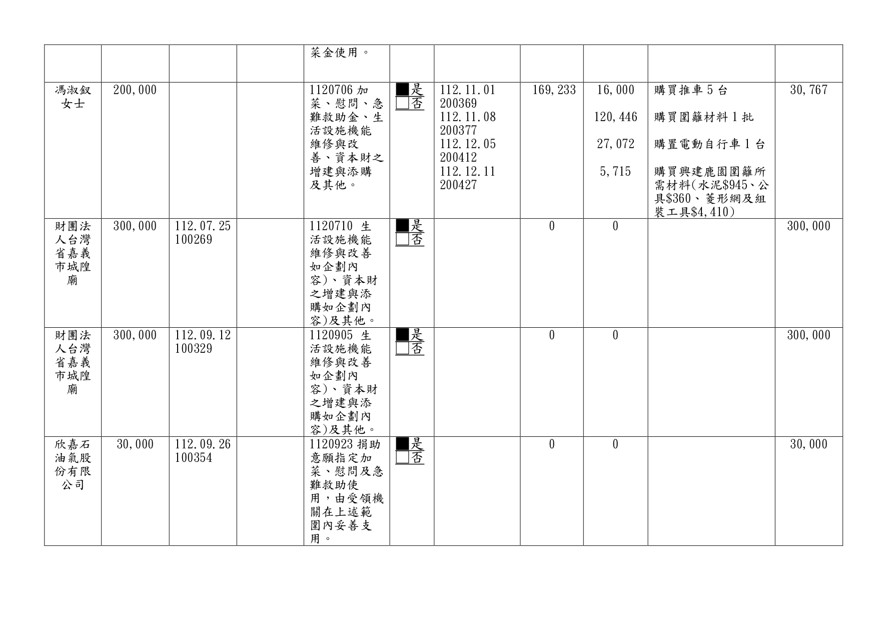 112年接受捐助款收支情形季報-第4季_page-0004